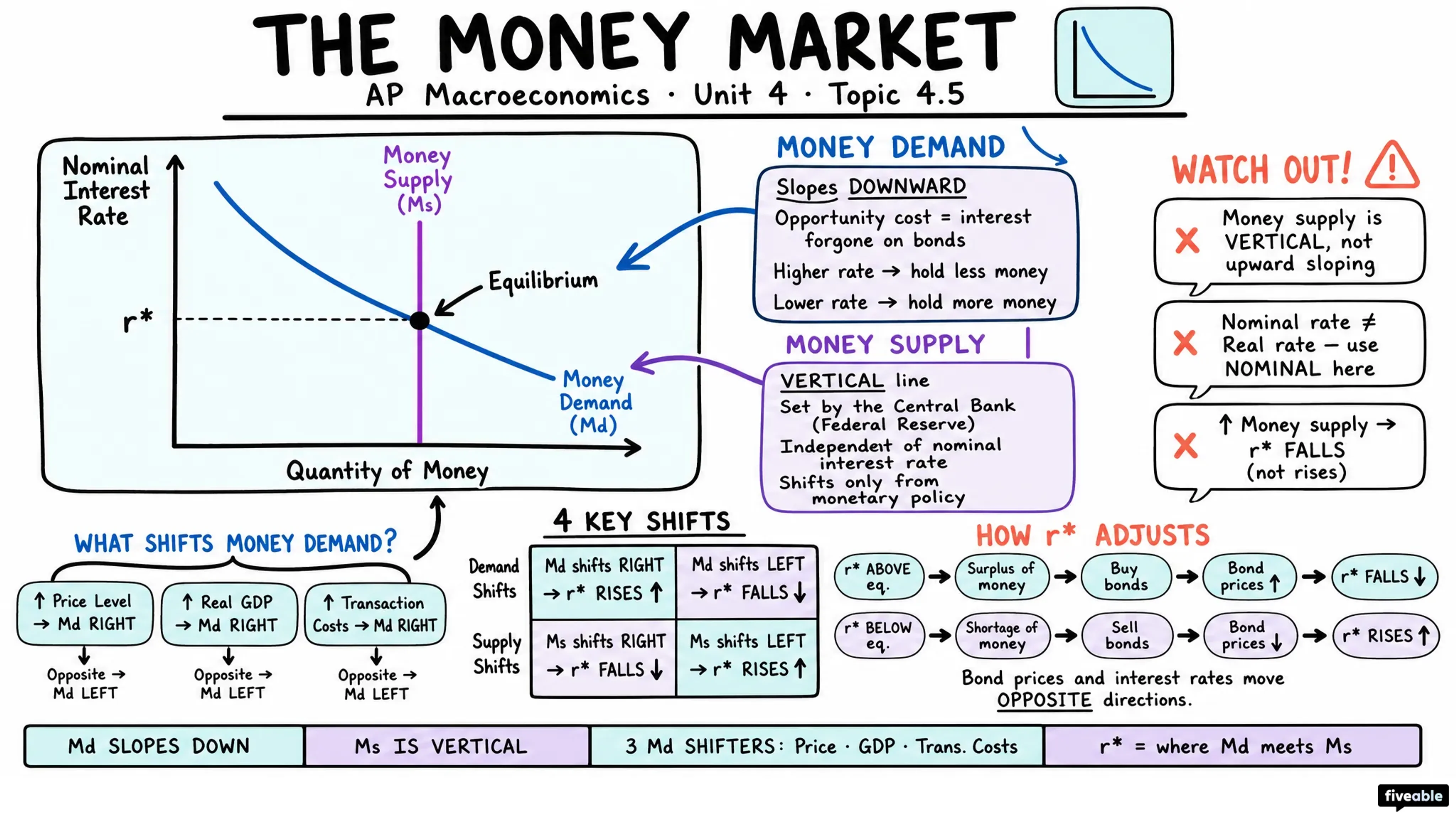 4.5 The Money Market - AP Macroeconomics - Unit 4 visual cheatsheet