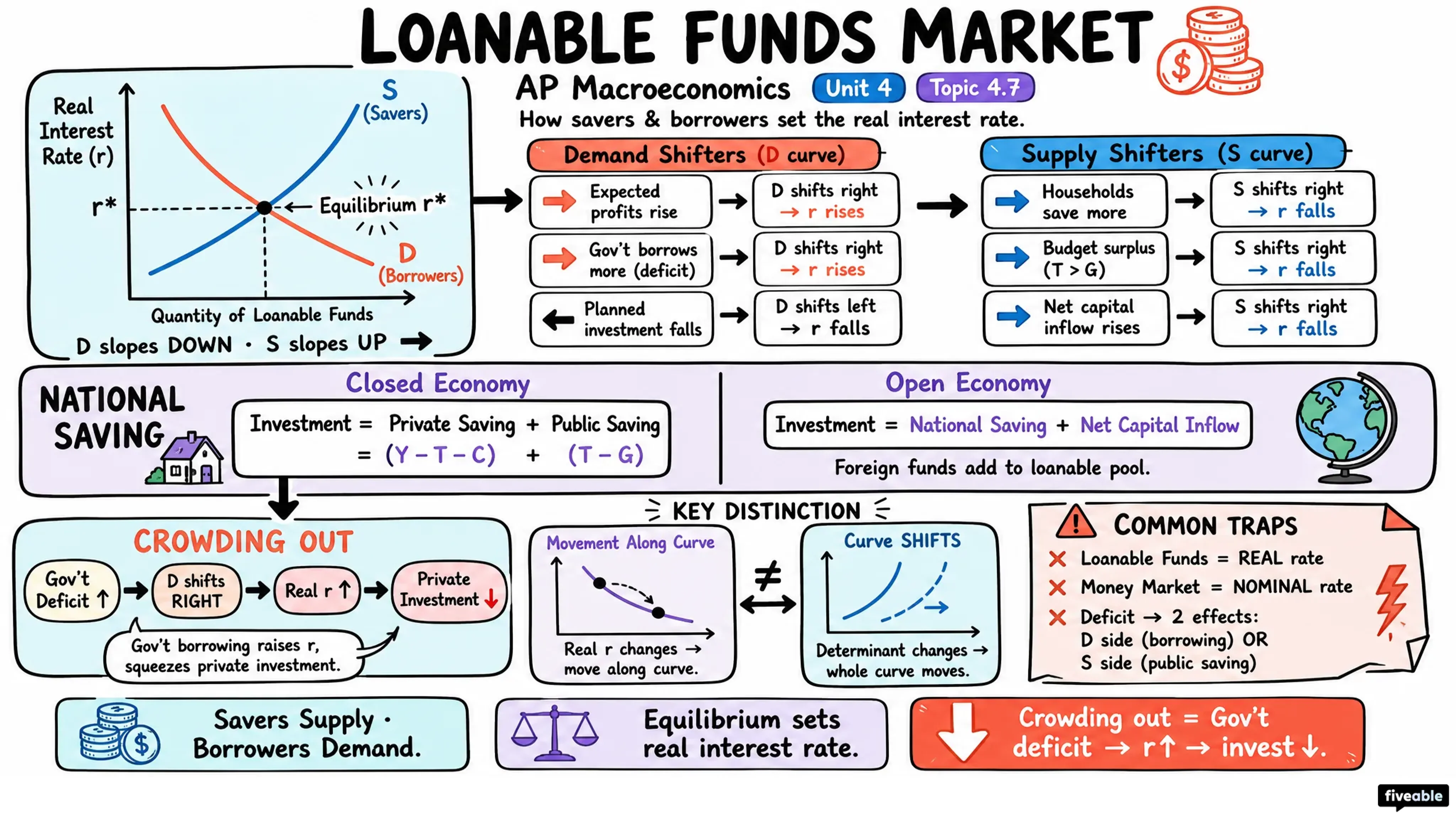 4.7 The Loanable Funds Market - AP Macroeconomics - Unit 4 visual cheatsheet