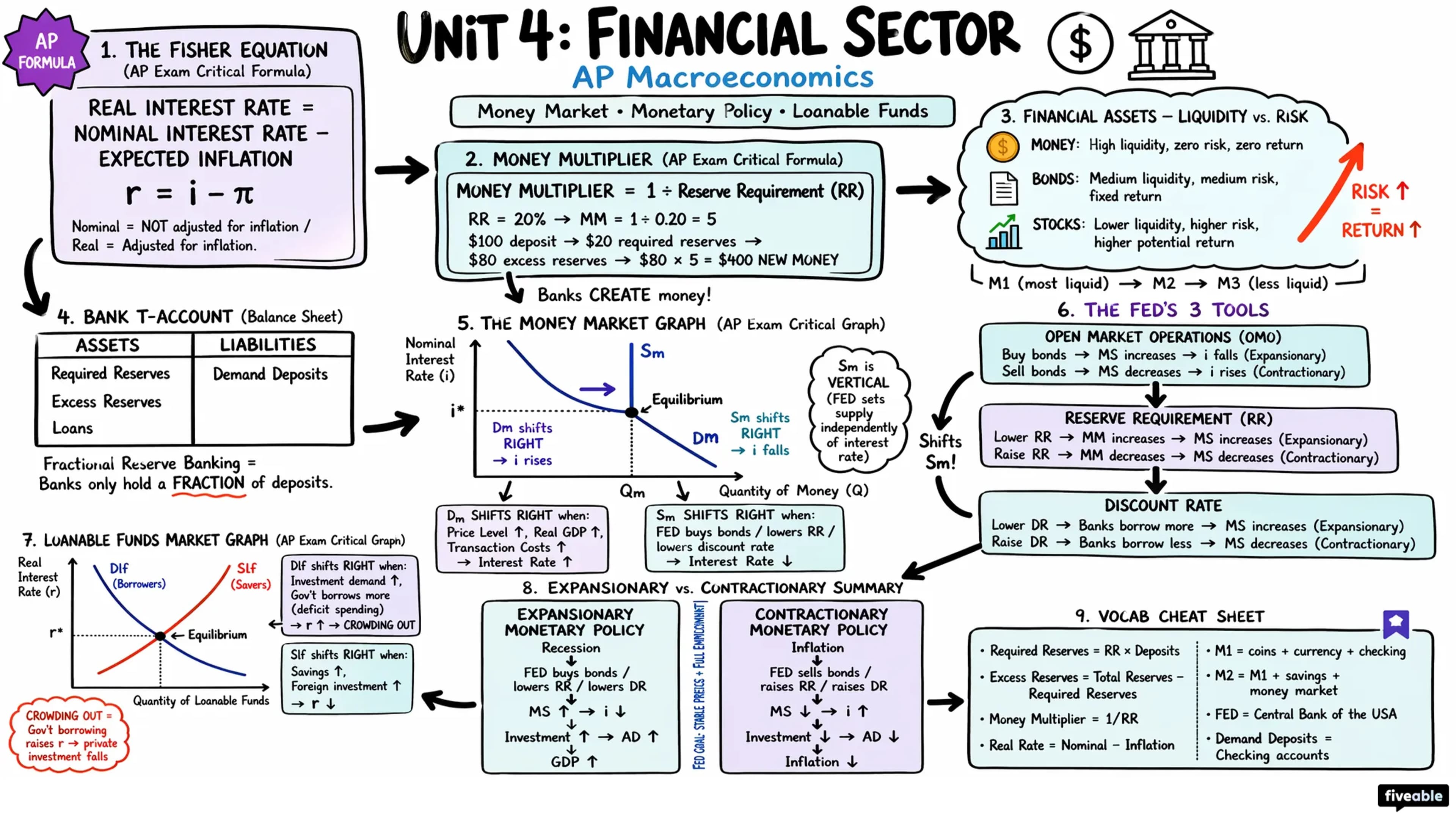 Unit 4 Overview: Financial Sector - AP Macroeconomics - Unit 4 visual cheatsheet