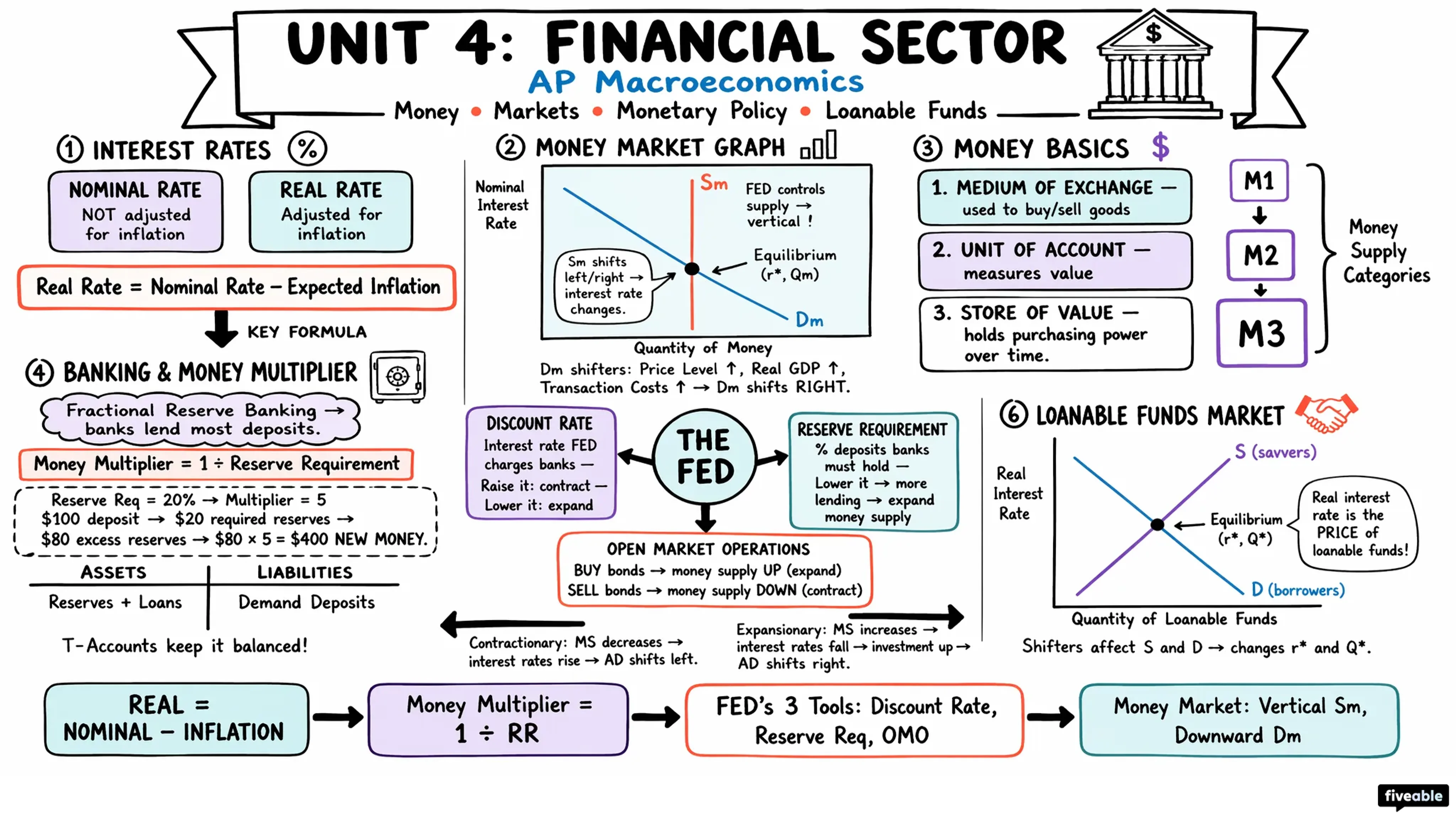 Unit 4 Overview: Financial Sector - AP Macroeconomics - Unit 4 visual cheatsheet