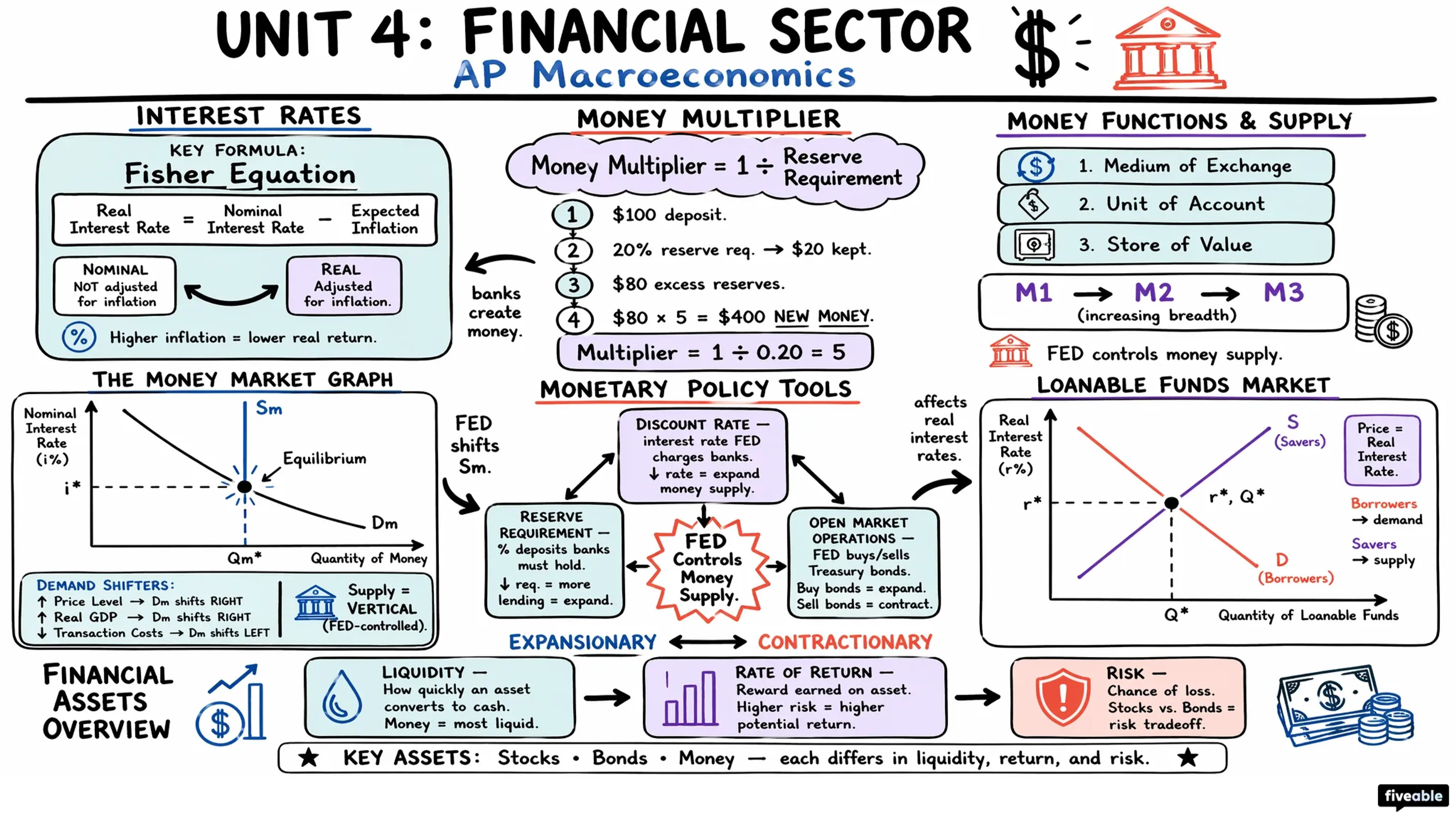 Unit 4 Overview: Financial Sector - AP Macroeconomics - Unit 4 visual cheatsheet