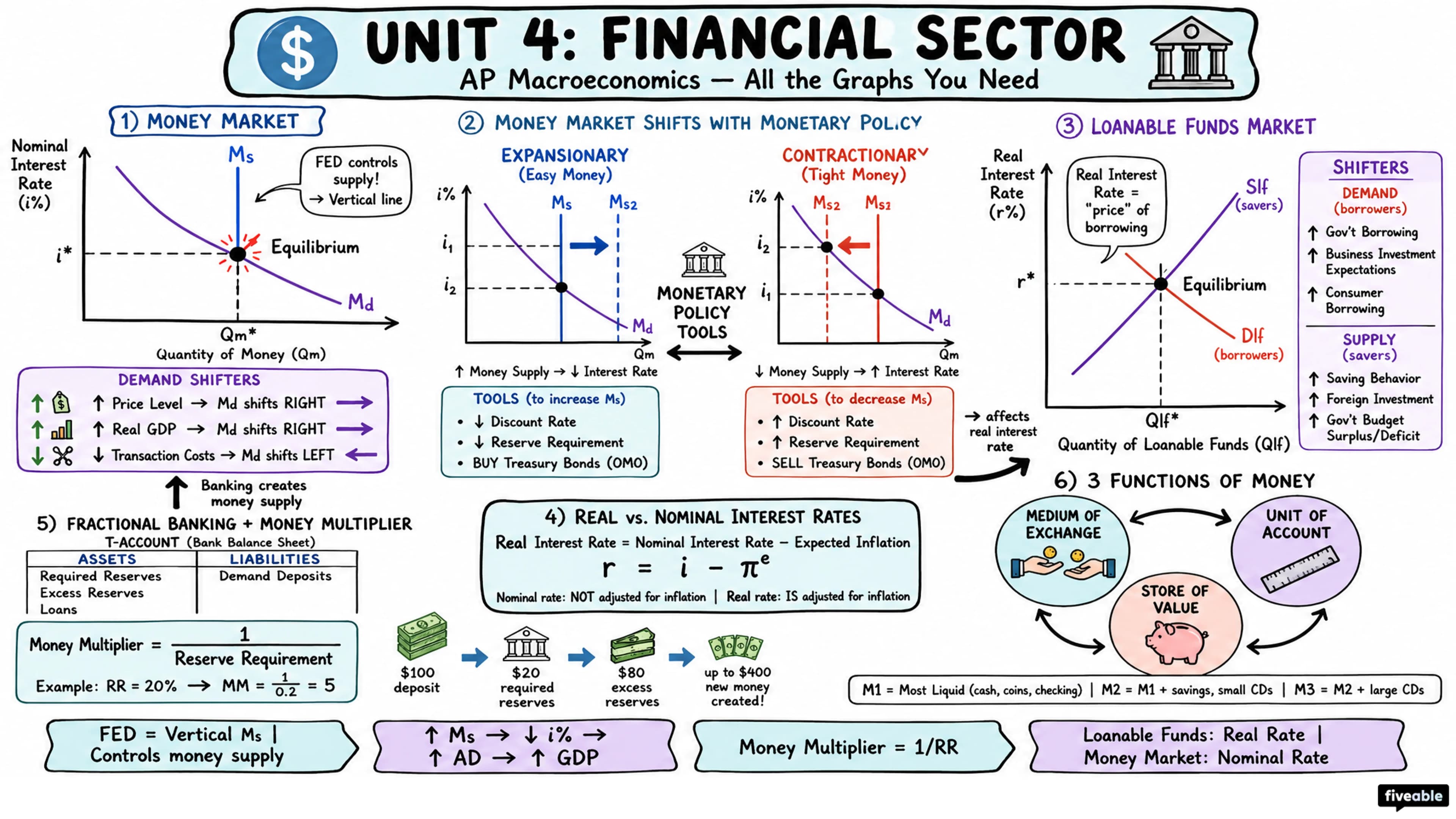 Unit 4 Overview: Financial Sector - AP Macroeconomics - Unit 4 visual cheatsheet