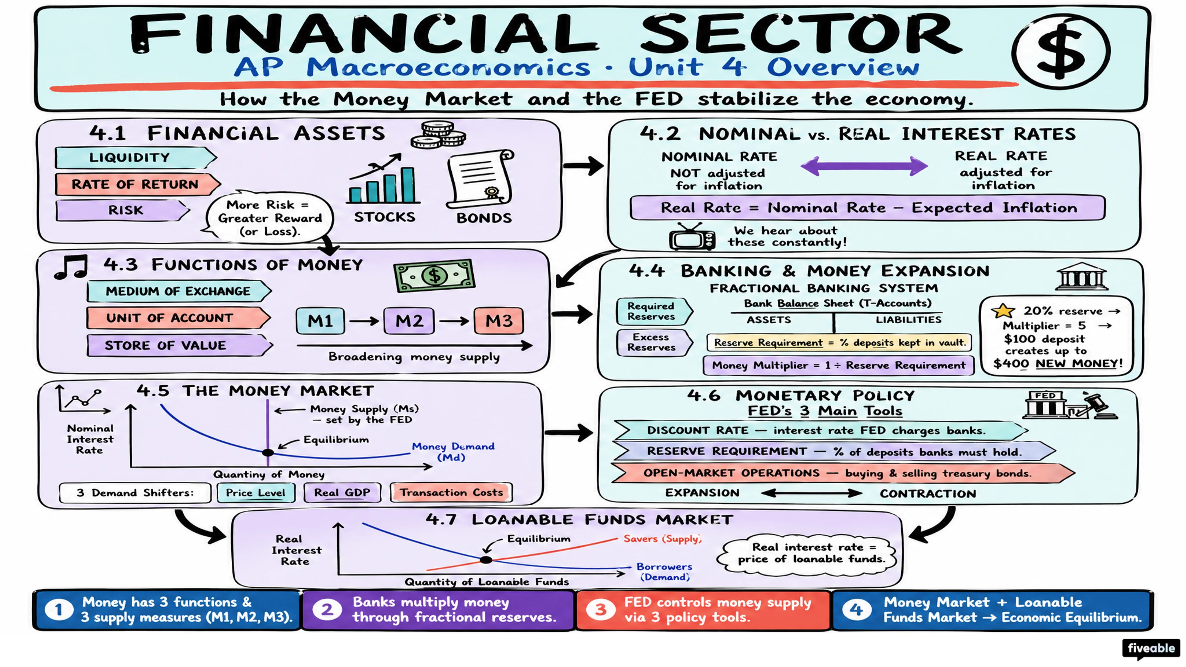 Unit 4 Overview: Financial Sector - AP Macroeconomics - Unit 4 visual cheatsheet