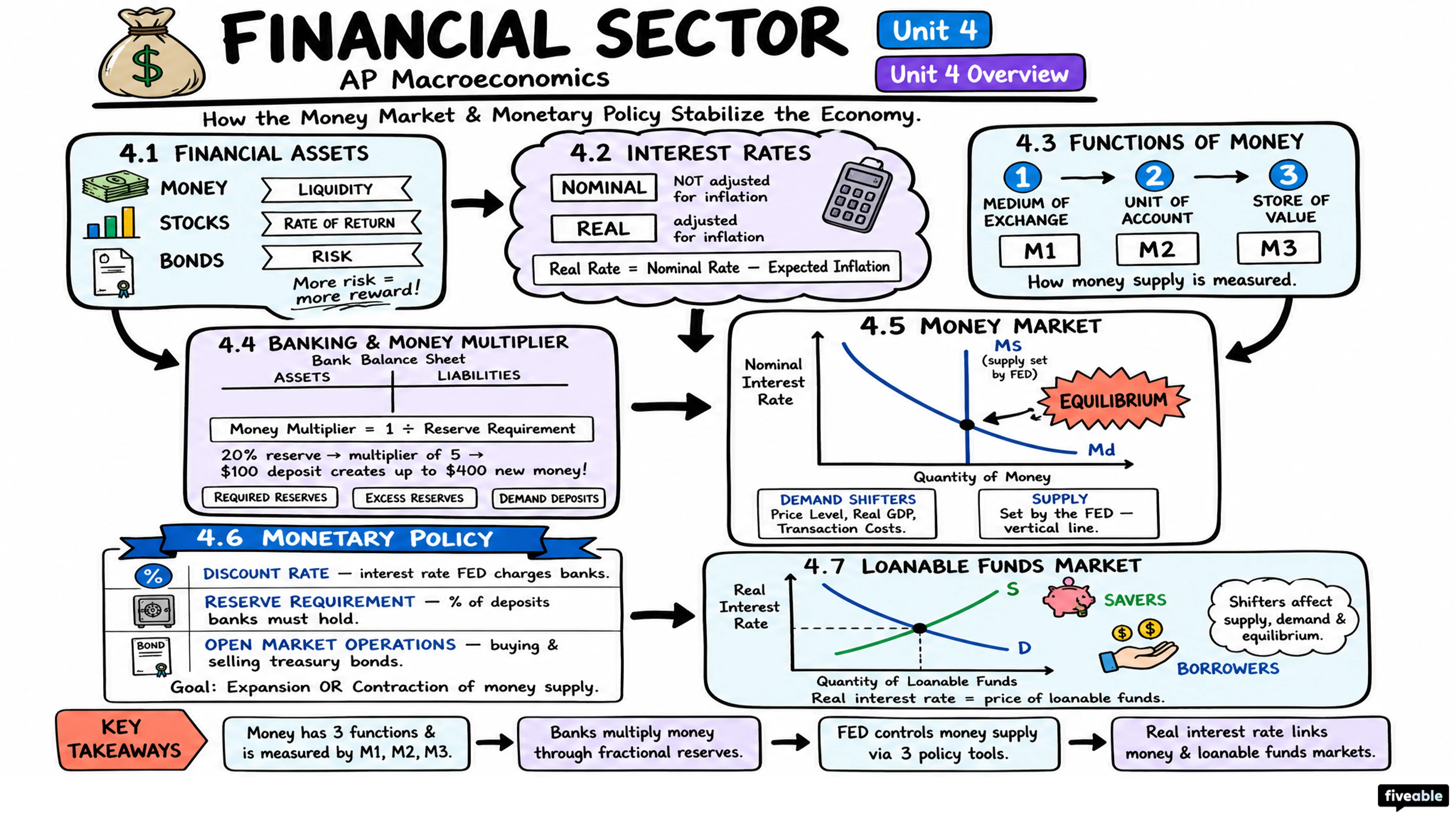 Unit 4 Overview: Financial Sector - AP Macroeconomics - Unit 4 visual cheatsheet