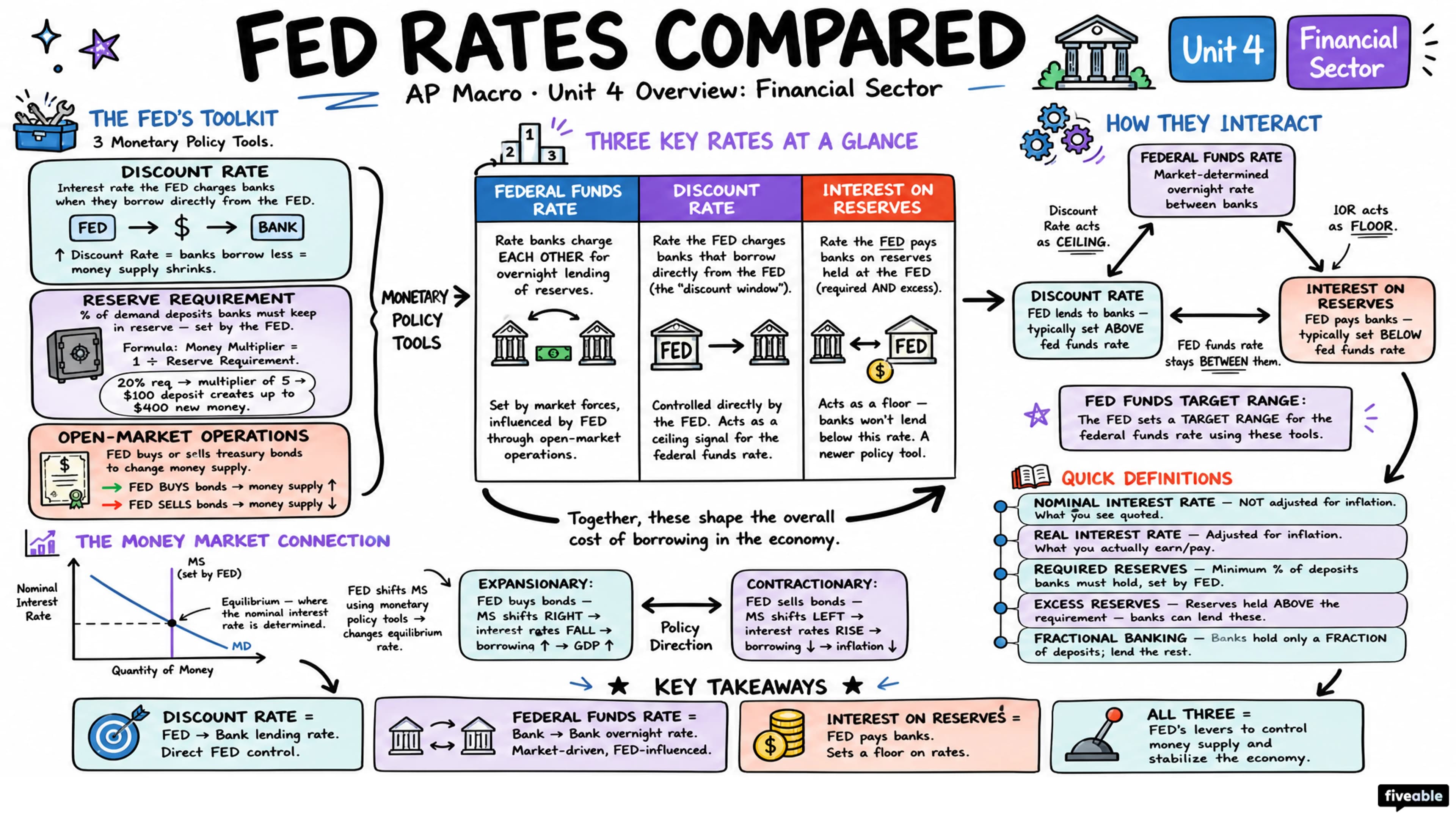 Unit 4 Overview: Financial Sector - AP Macroeconomics - Unit 4 visual cheatsheet