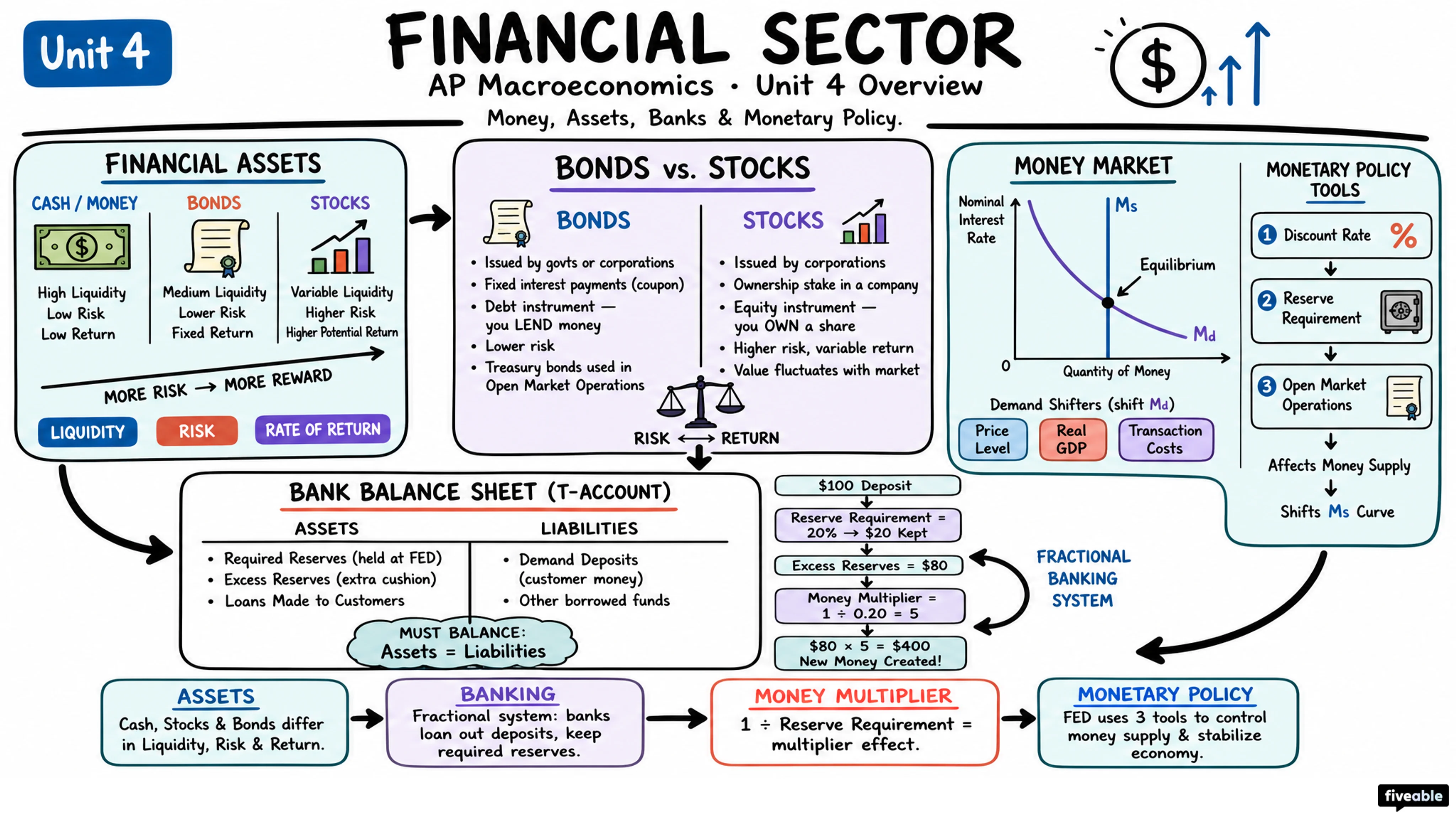 Unit 4 Overview: Financial Sector - AP Macroeconomics - Unit 4 visual cheatsheet
