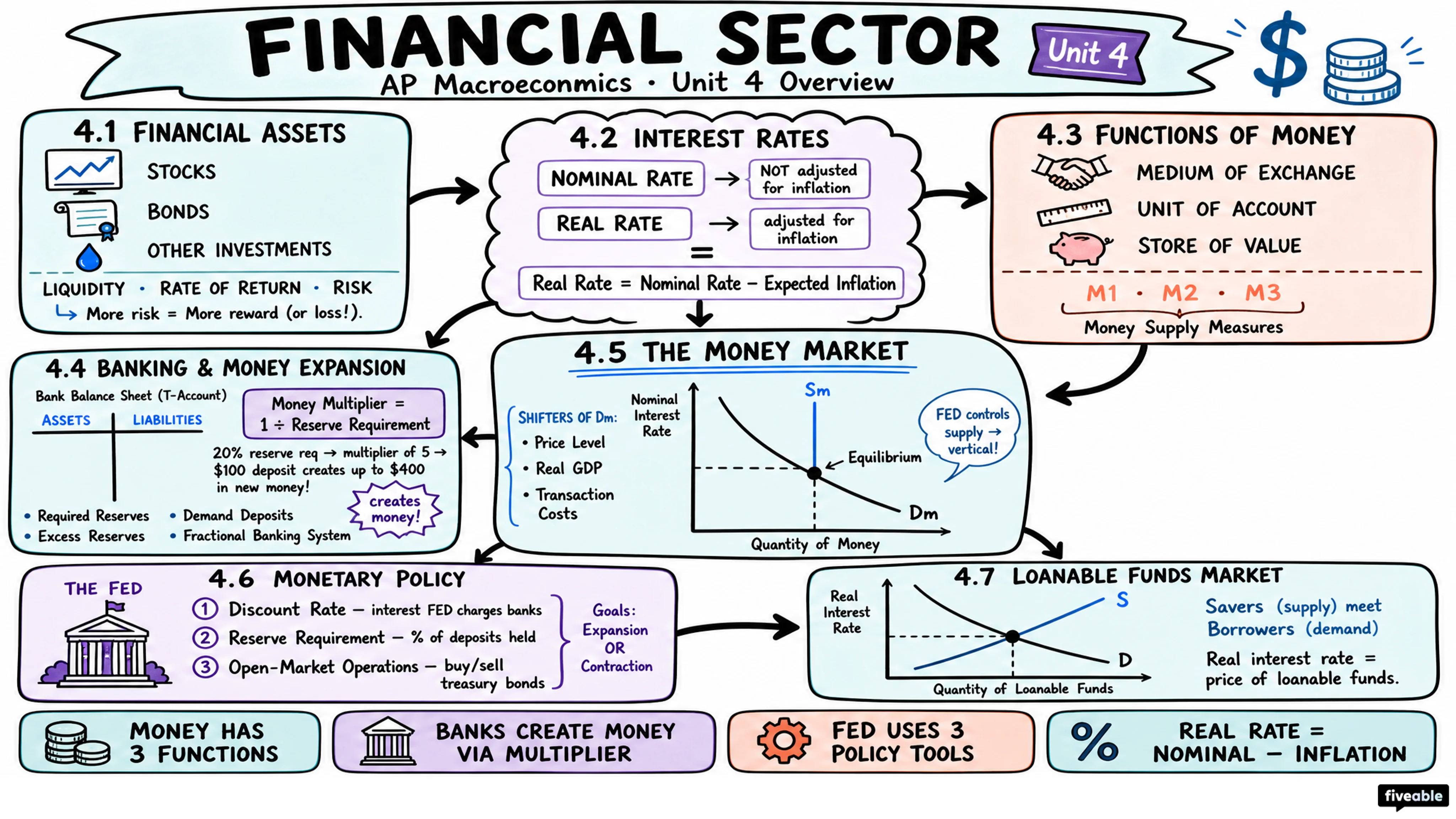 Unit 4 Overview: Financial Sector - AP Macroeconomics - Unit 4 visual cheatsheet