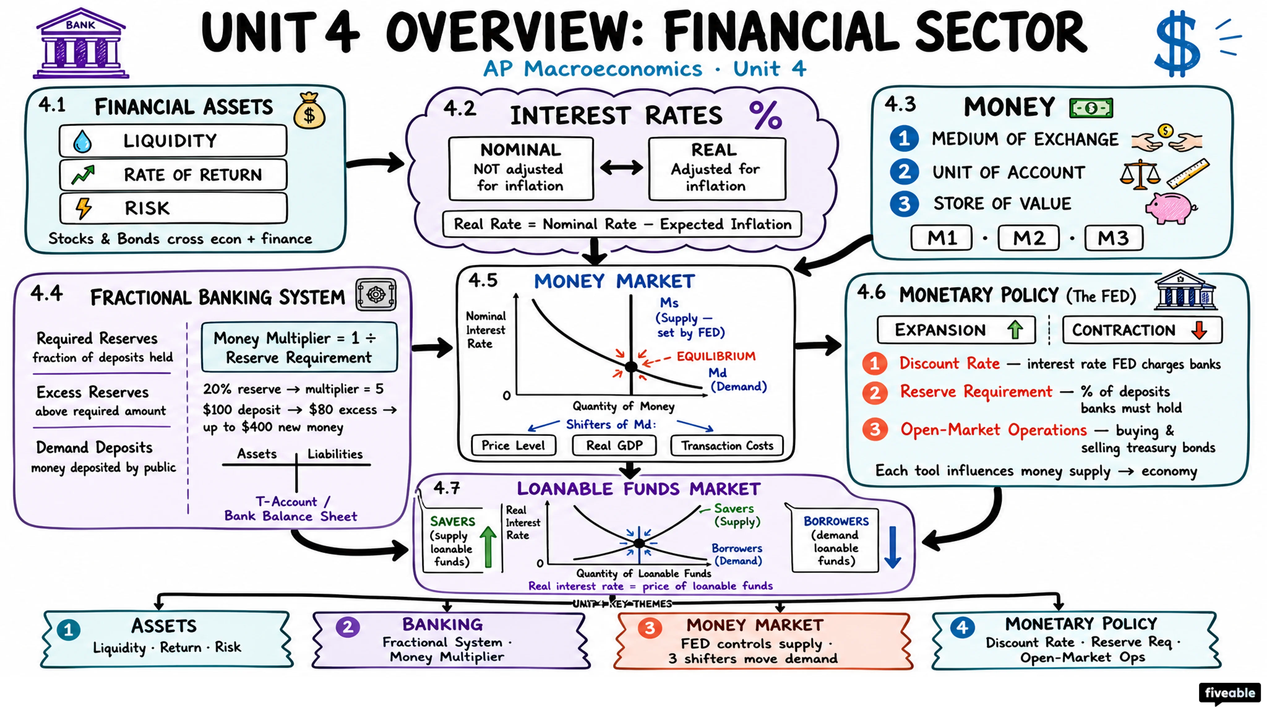Unit 4 Overview: Financial Sector - AP Macroeconomics - Unit 4 visual cheatsheet