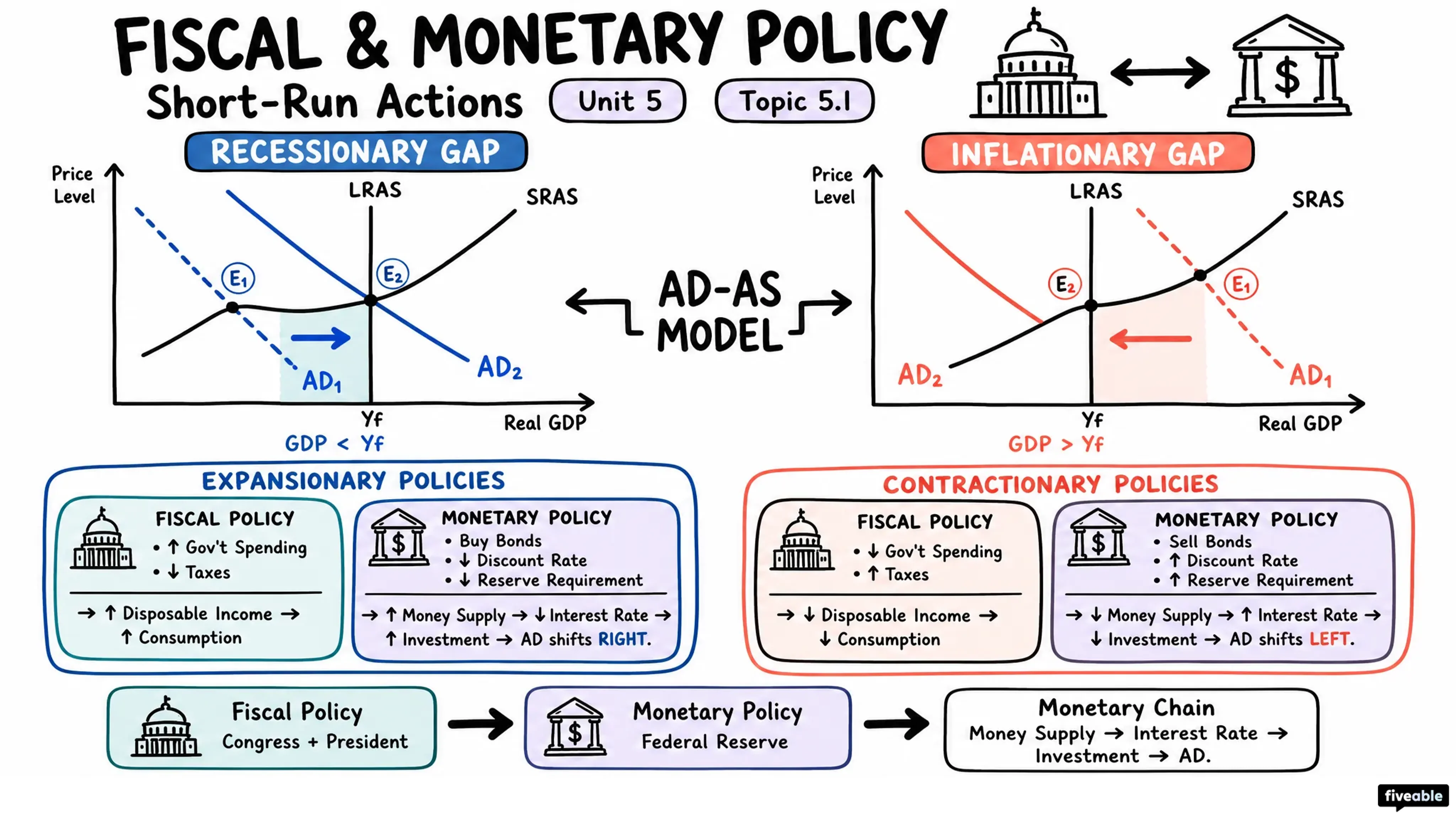 5.1 Fiscal and Monetary Policy Actions in the Short-Run - AP Macroeconomics - Unit 5 visual cheatsheet