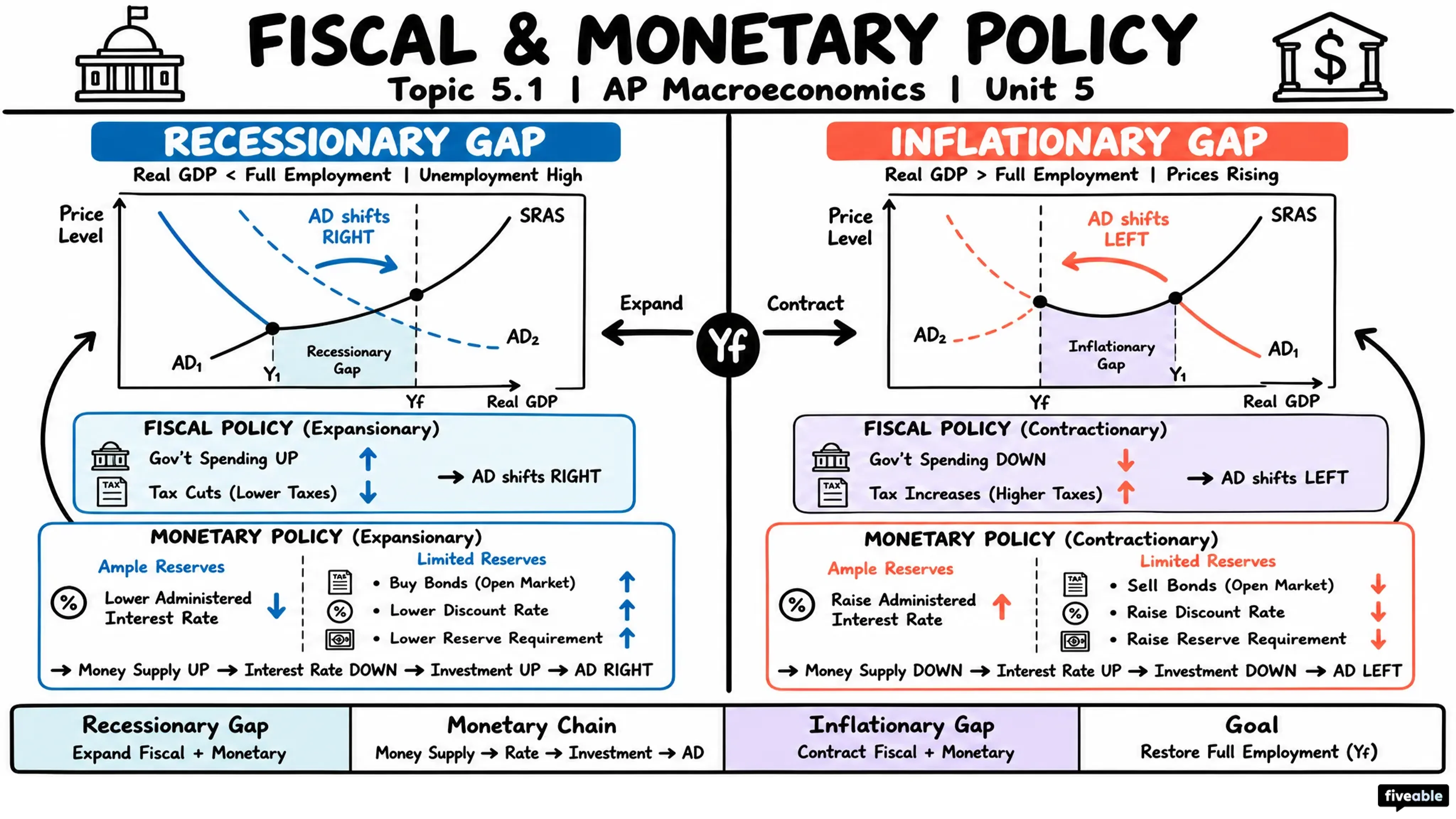 5.1 Fiscal and Monetary Policy Actions in the Short-Run - AP Macroeconomics - Unit 5 visual cheatsheet