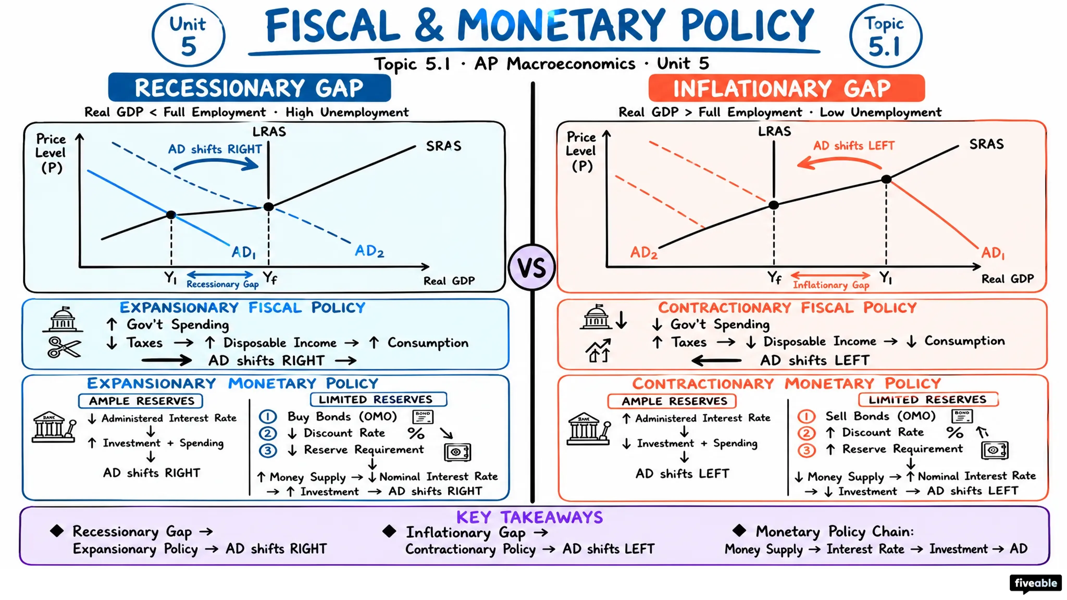 5.1 Fiscal and Monetary Policy Actions in the Short-Run - AP Macroeconomics - Unit 5 visual cheatsheet