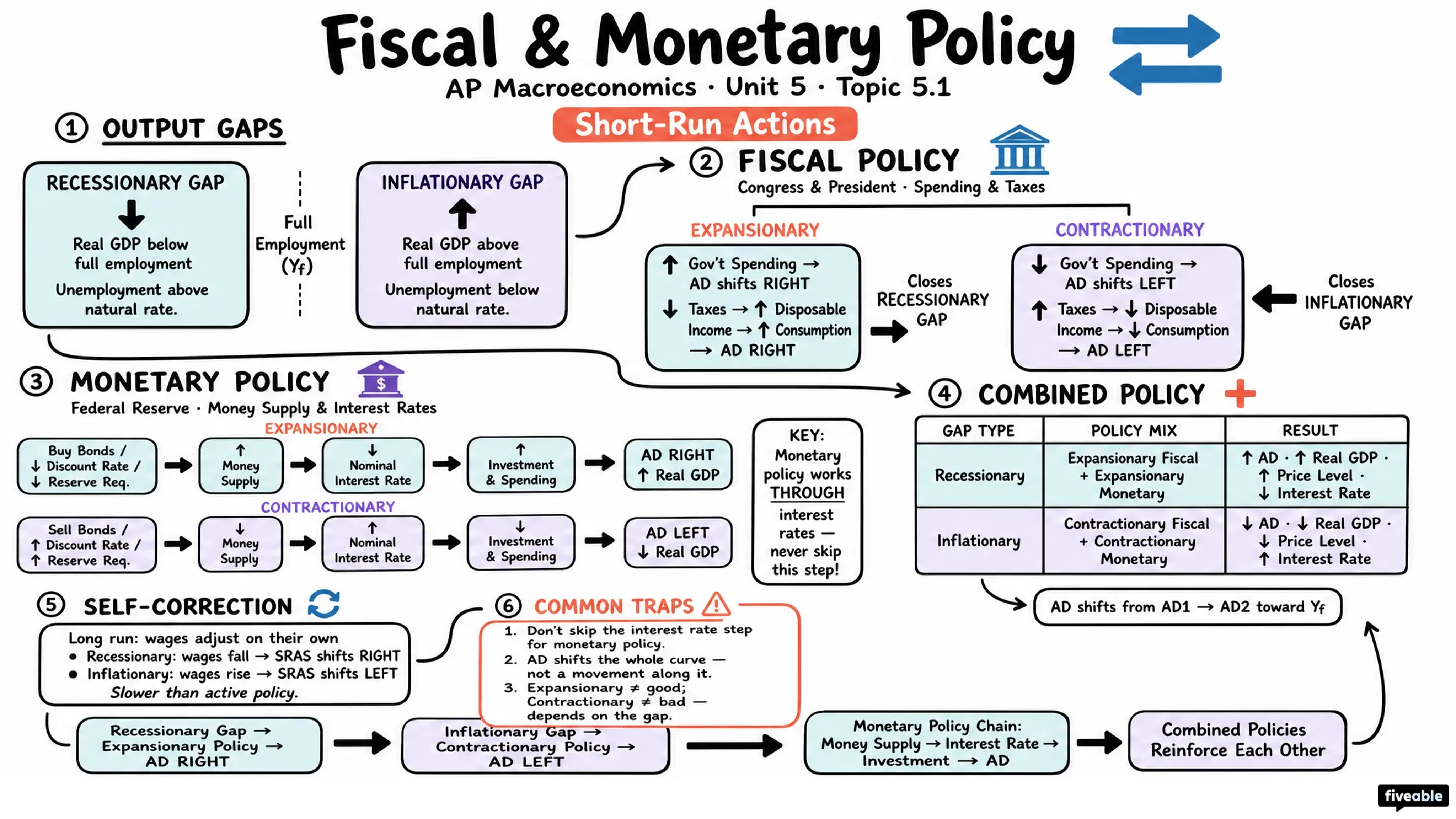 5.1 Fiscal and Monetary Policy Actions in the Short-Run - AP Macroeconomics - Unit 5 visual cheatsheet