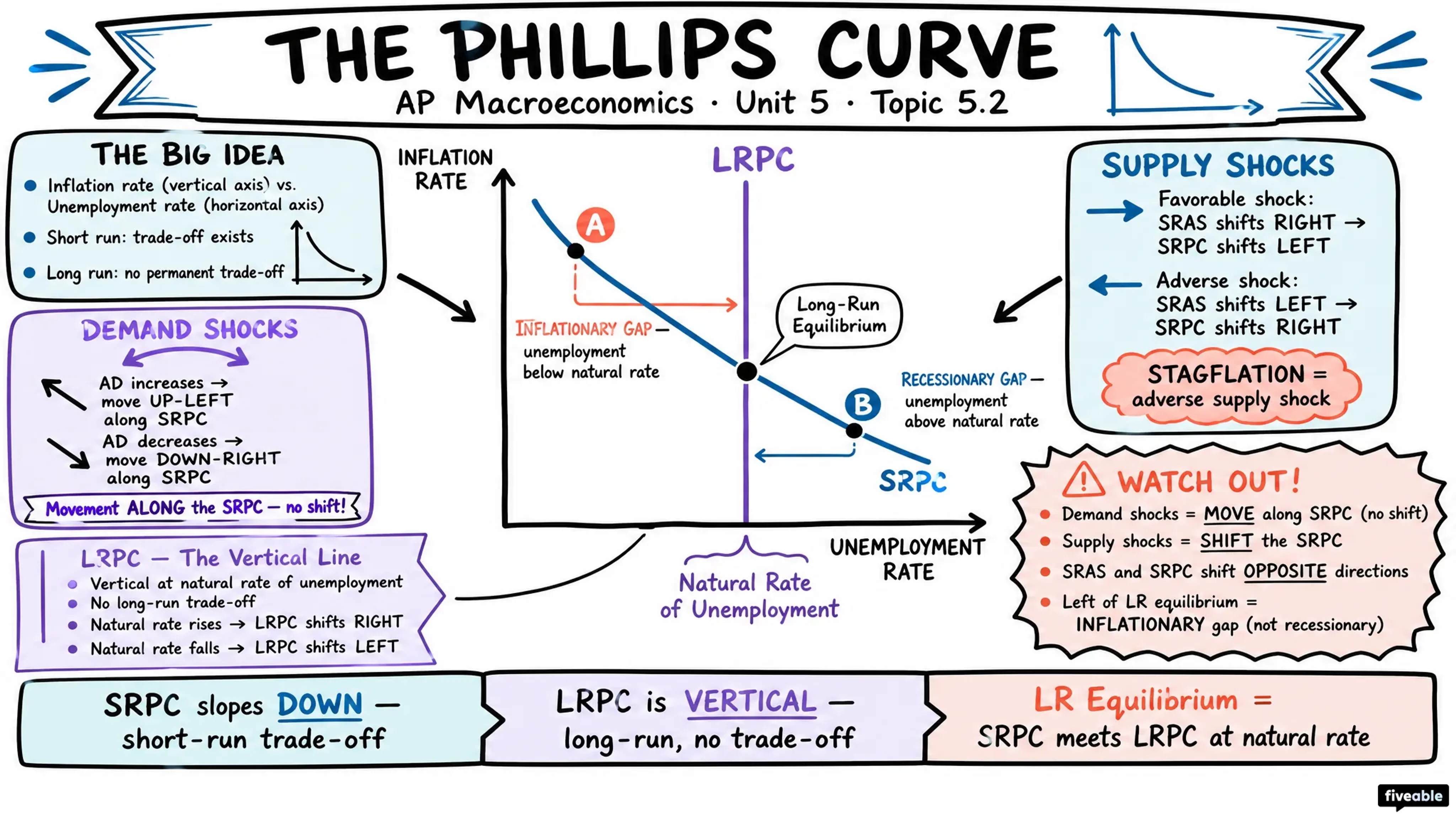 5.2 The Phillips Curve - AP Macroeconomics - Unit 5 visual cheatsheet