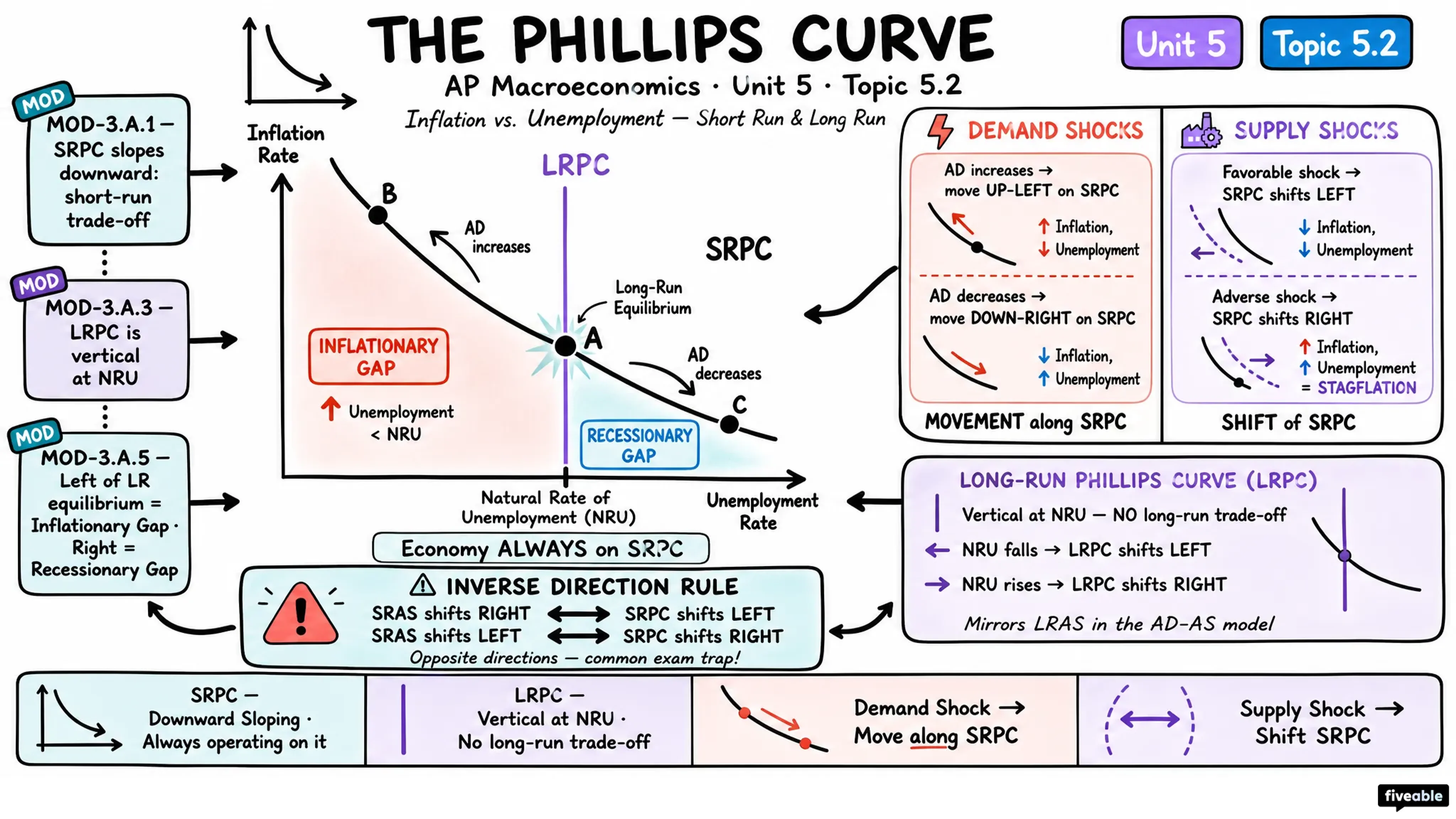 5.2 The Phillips Curve - AP Macroeconomics - Unit 5 visual cheatsheet