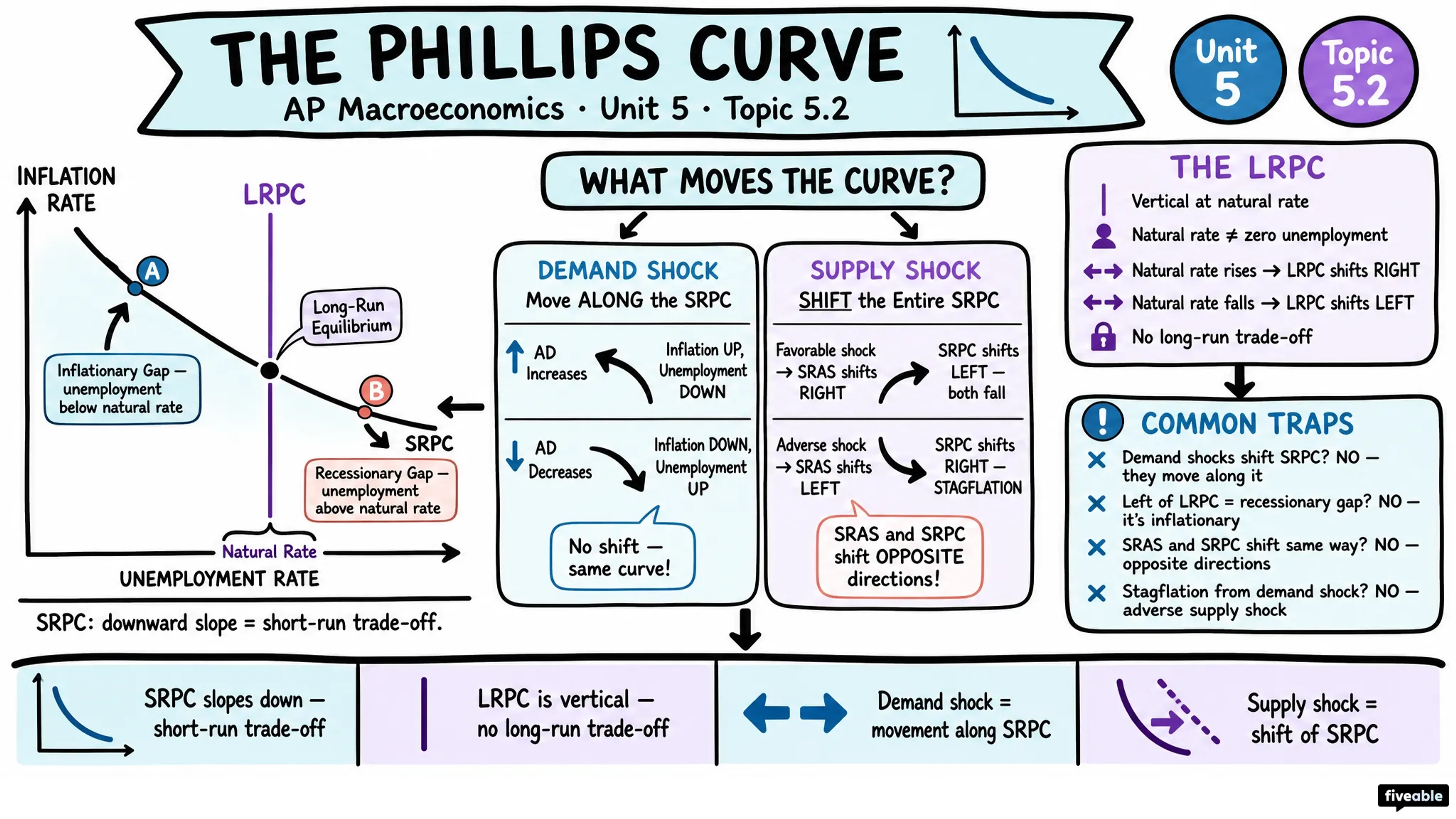 5.2 The Phillips Curve - AP Macroeconomics - Unit 5 visual cheatsheet