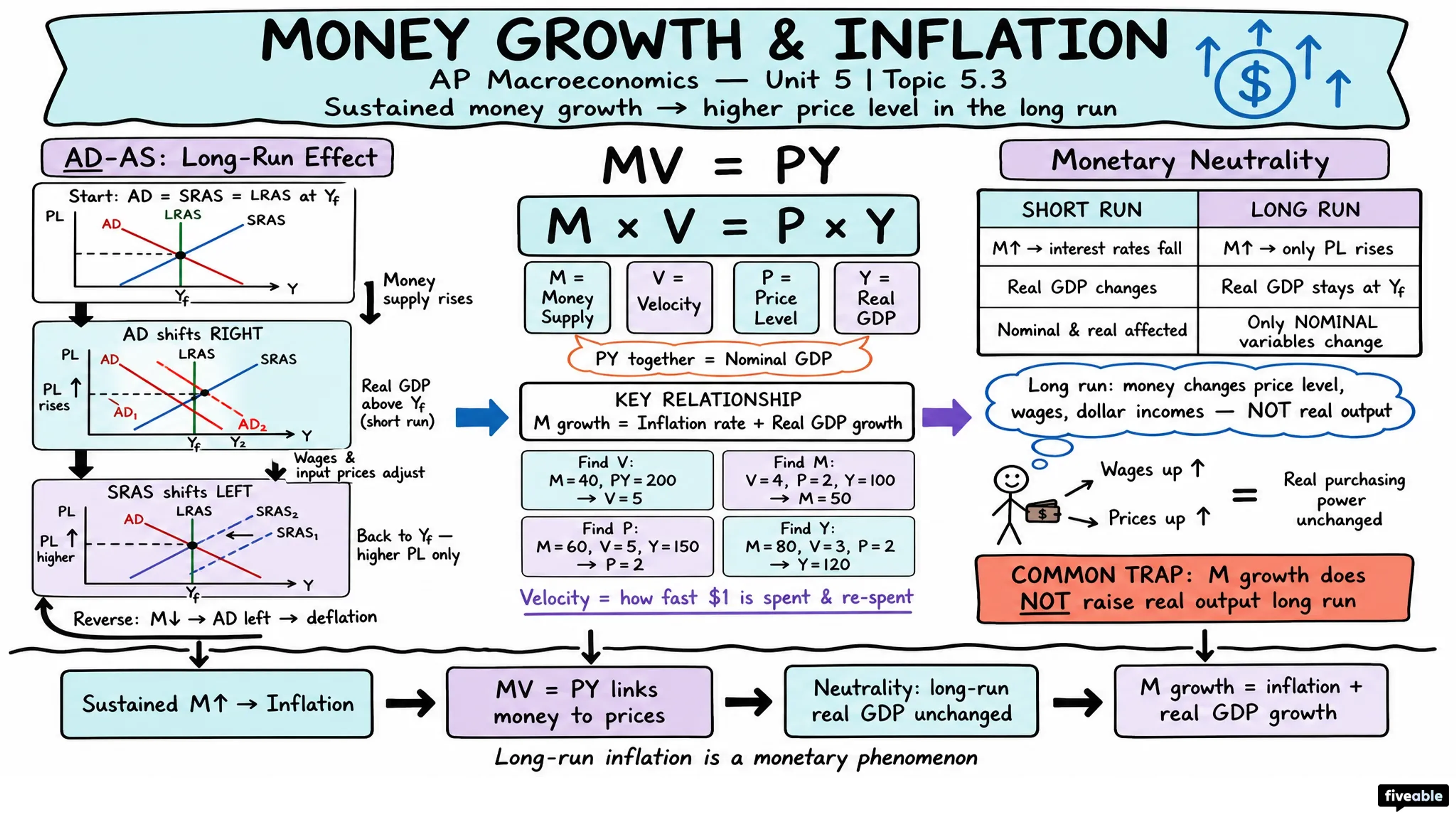 5.3 Money Growth and Inflation - AP Macroeconomics - Unit 5 visual cheatsheet