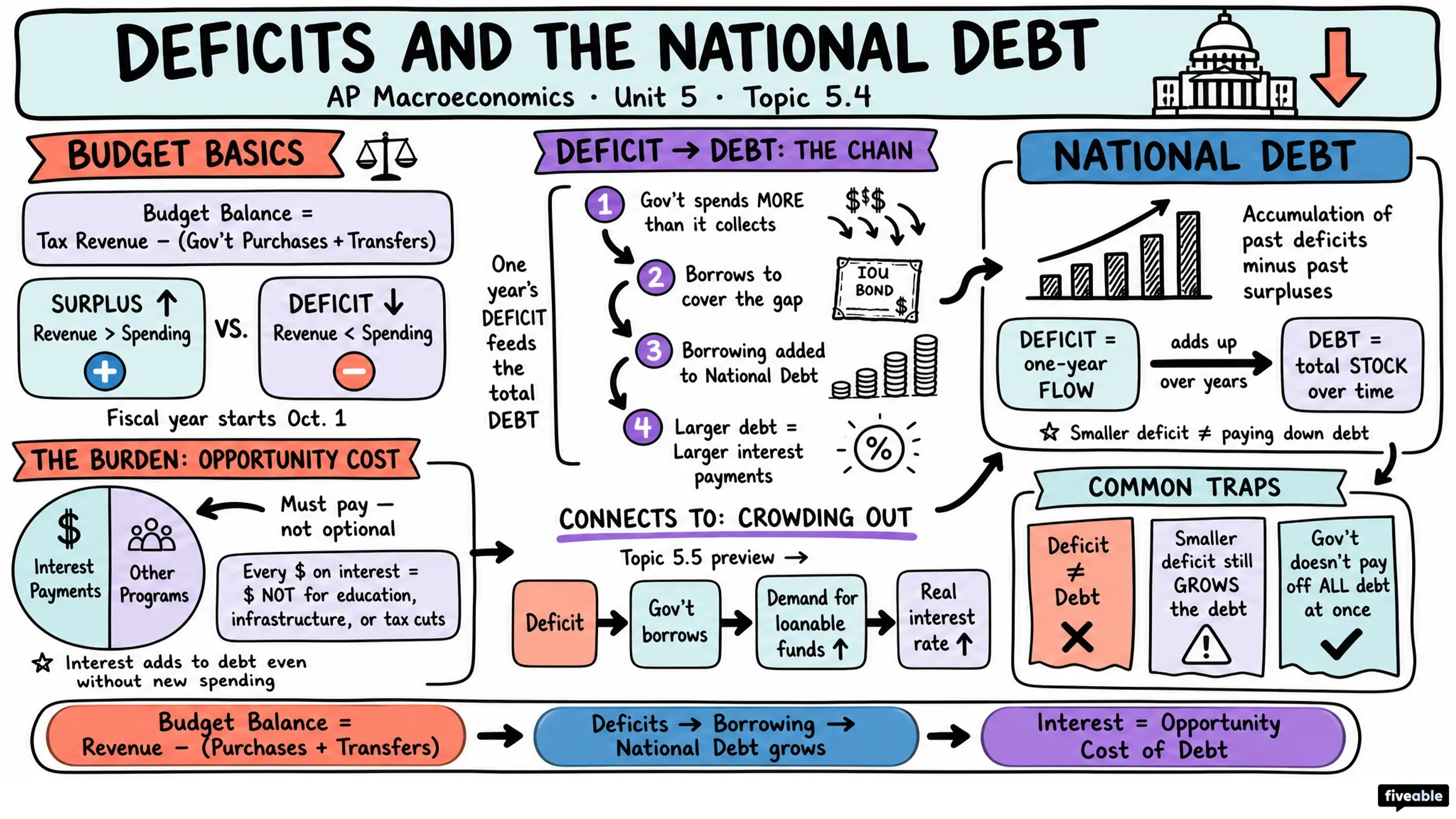 5.4 Deficits and the National Debt - AP Macroeconomics - Unit 5 visual cheatsheet