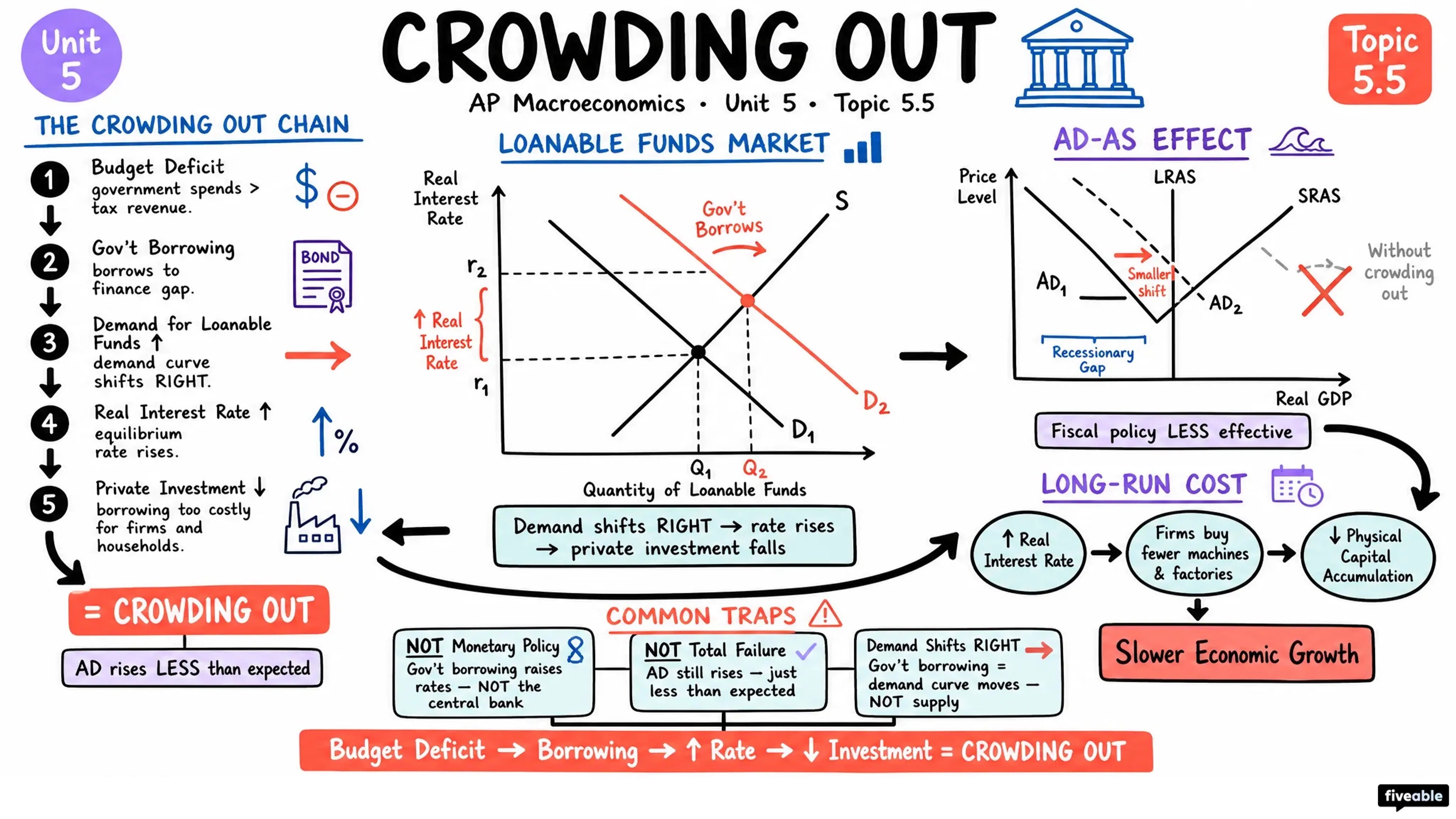 5.5 Crowding Out - AP Macroeconomics - Unit 5 visual cheatsheet