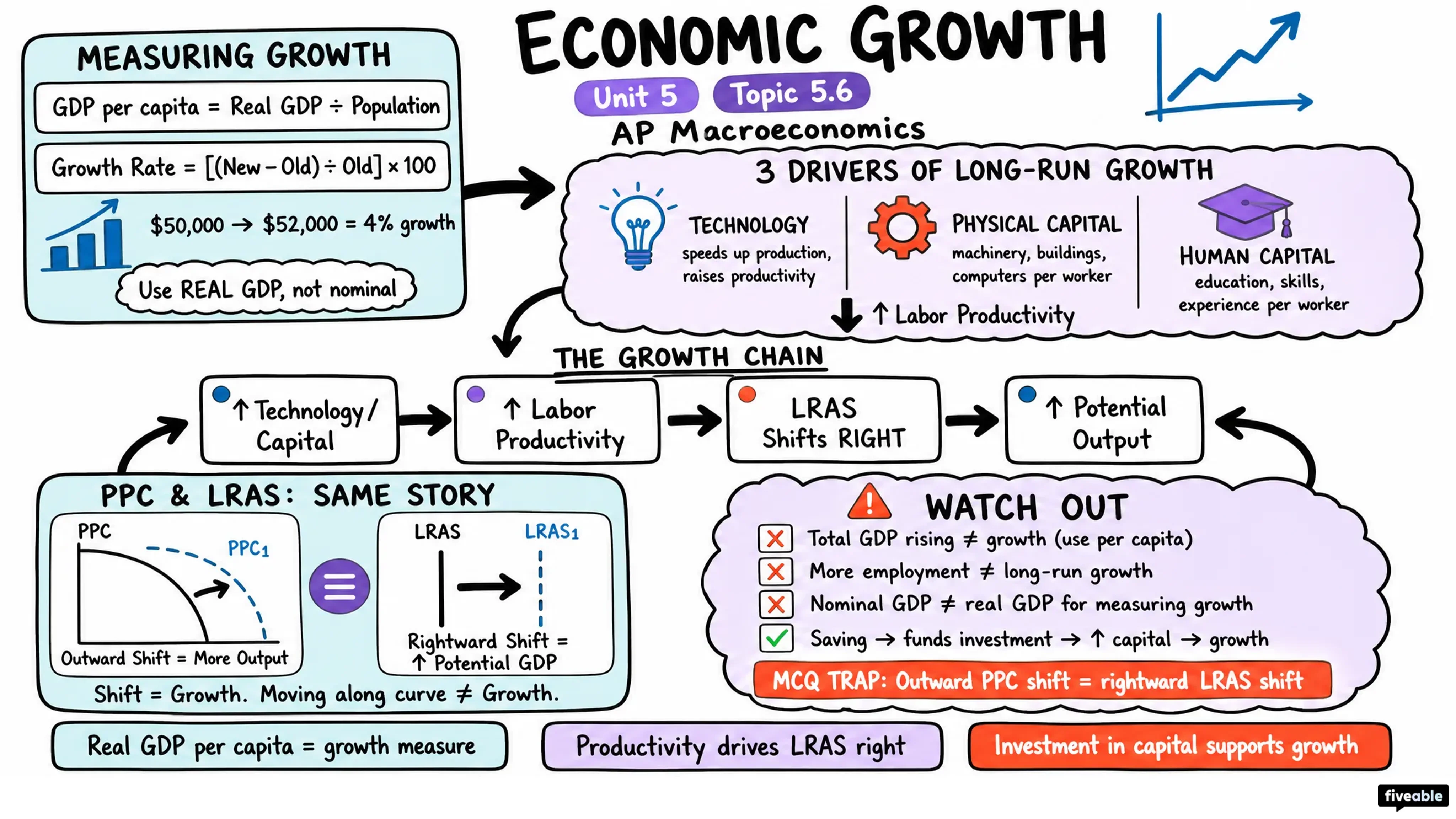 5.6 Economic Growth - AP Macroeconomics - Unit 5 visual cheatsheet