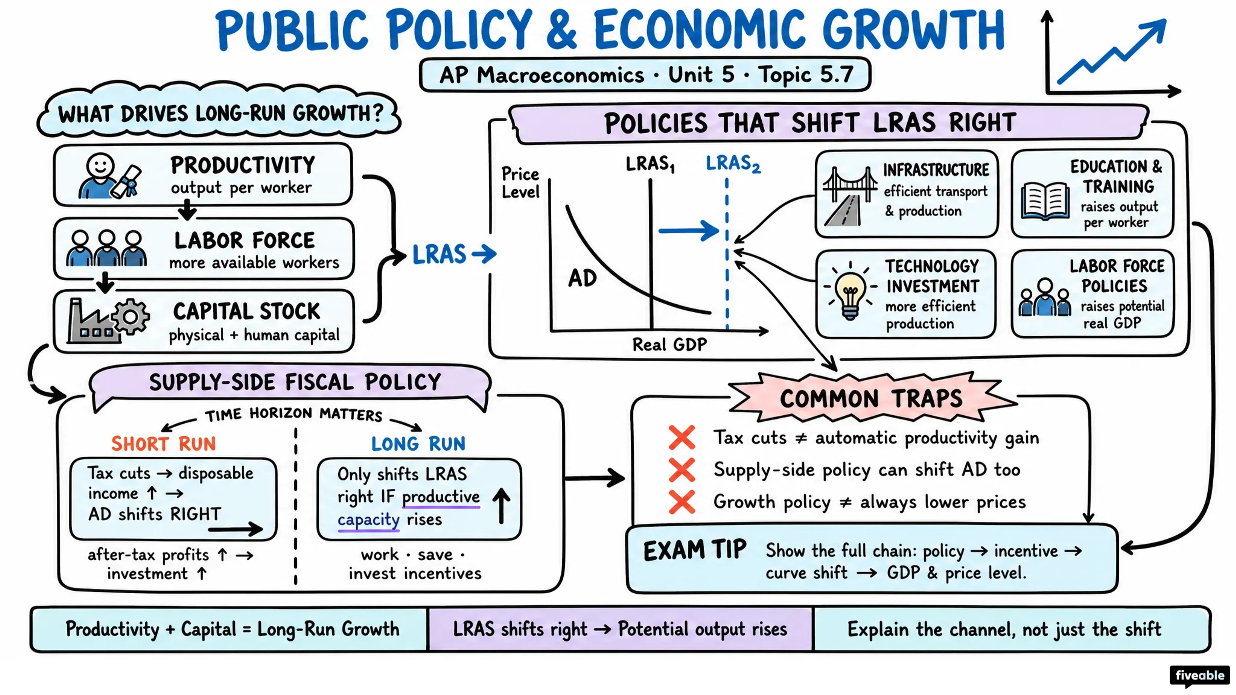 5.7 Public Policy and Economic Growth - AP Macroeconomics - Unit 5 visual cheatsheet
