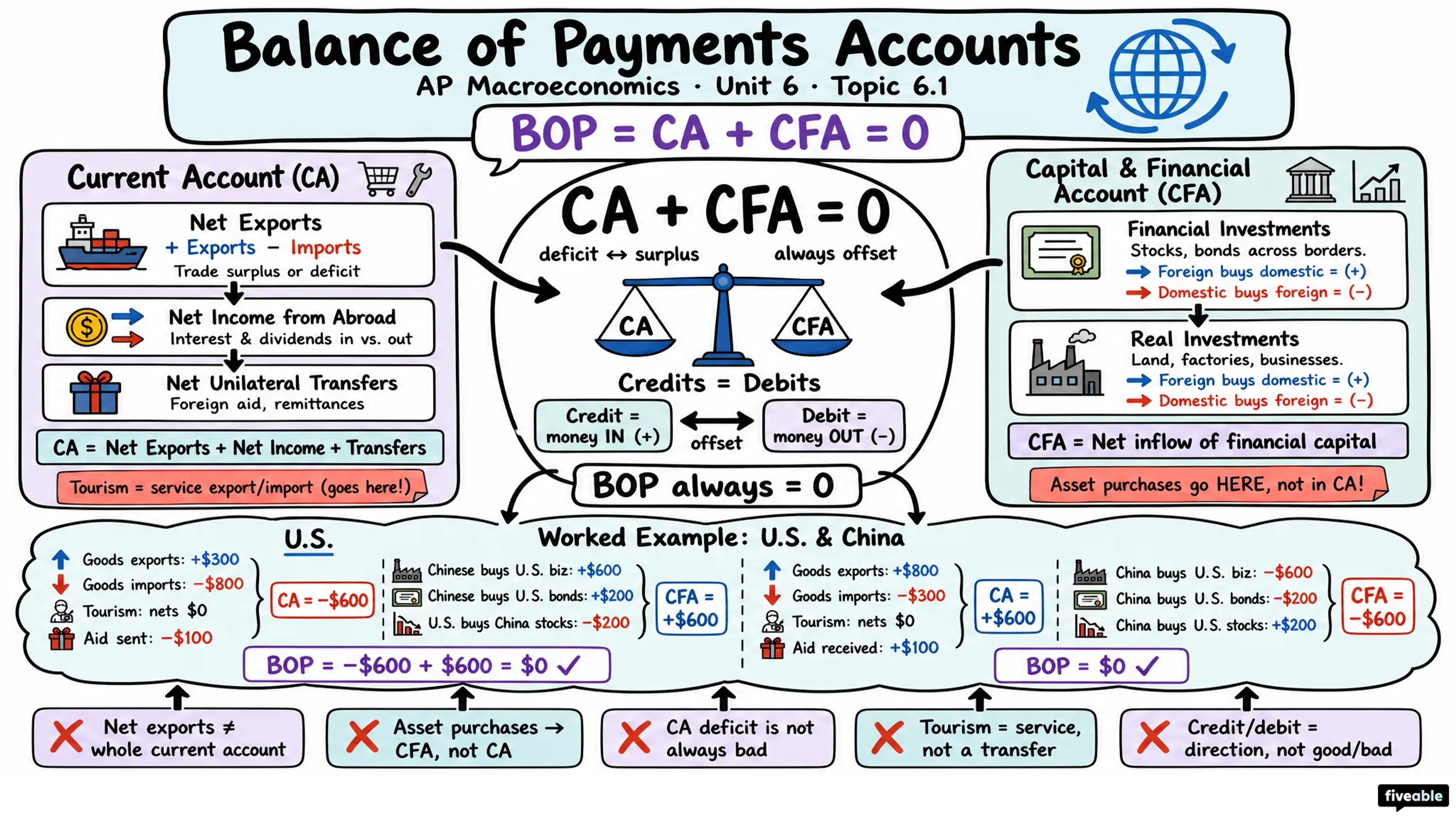 6.1 Balance of Payments Accounts - AP Macroeconomics - Unit 6 visual cheatsheet