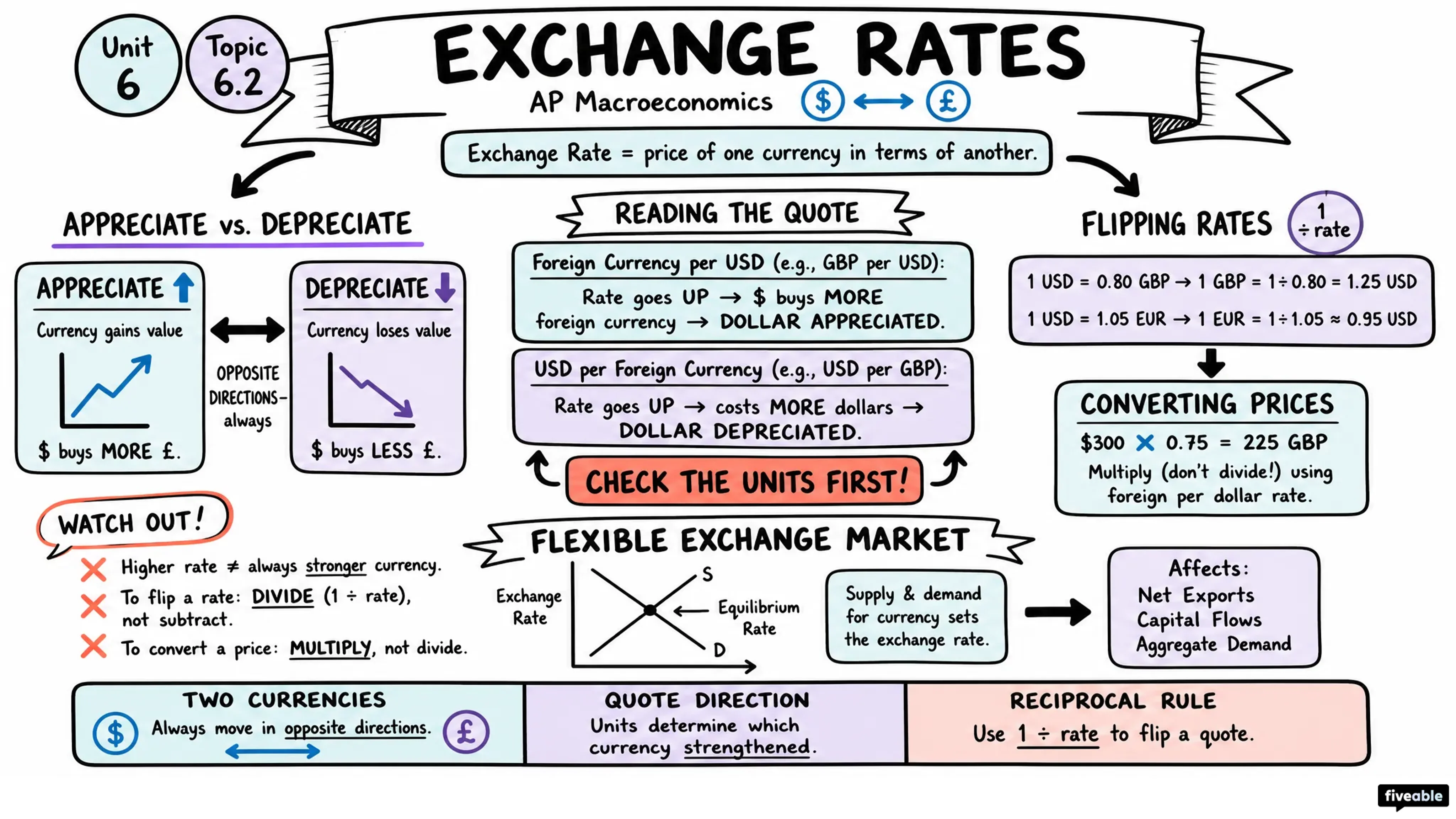 6.2 Exchange Rates - AP Macroeconomics - Unit 6 visual cheatsheet