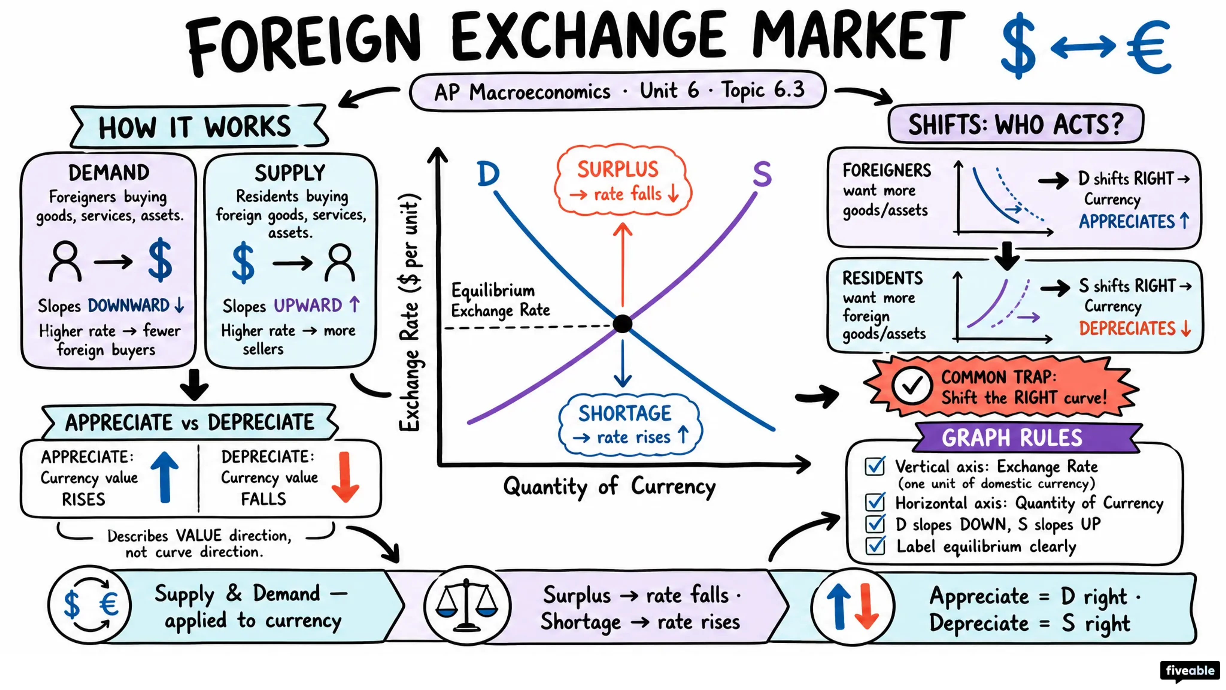 6.3 Foreign Exchange Market - AP Macroeconomics - Unit 6 visual cheatsheet