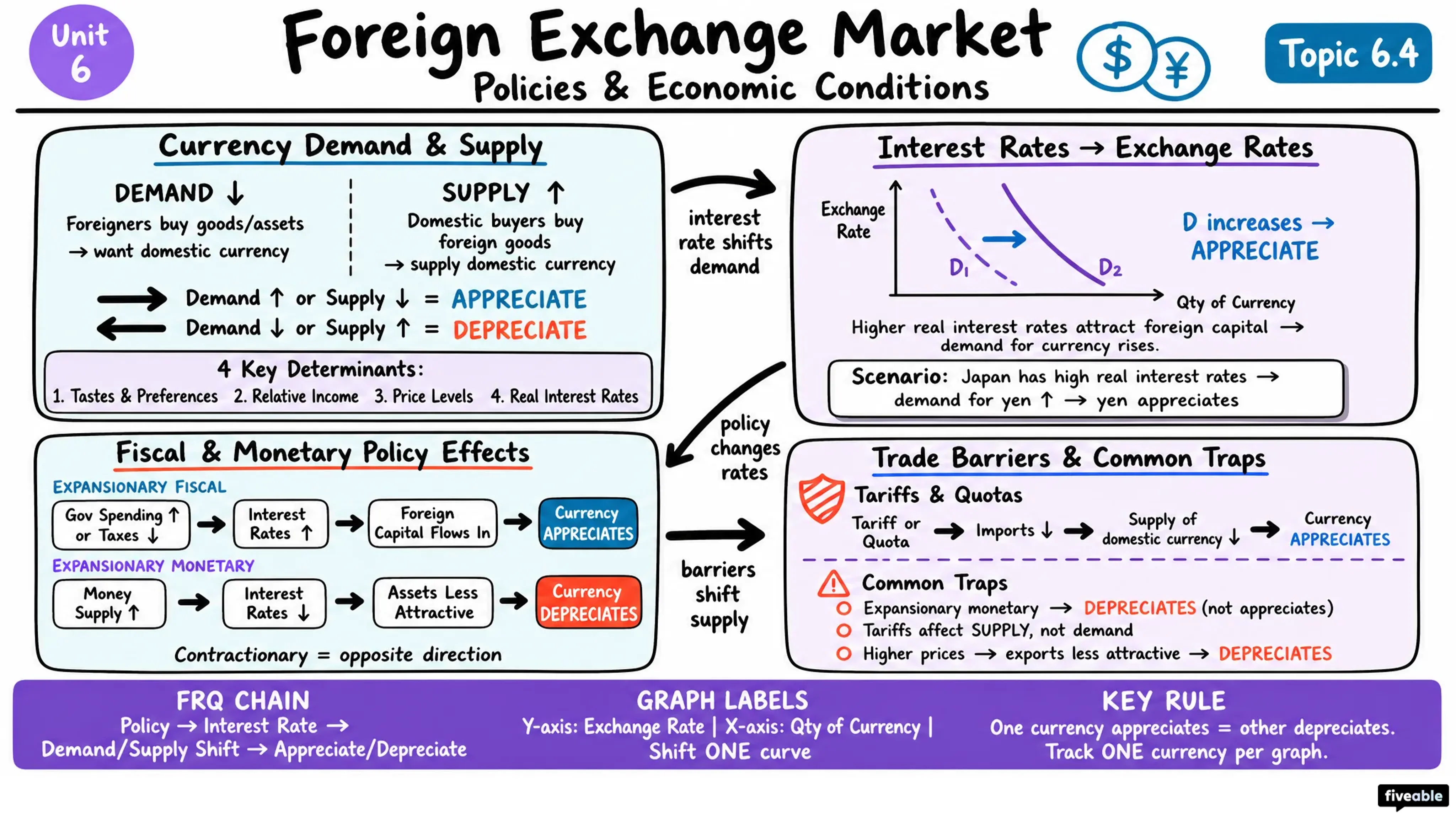 6.4 Effect of Changes in Policies & Economic Conditions on the Foreign Exchange Market - AP Macroeconomics - Unit 6 visual cheatsheet
