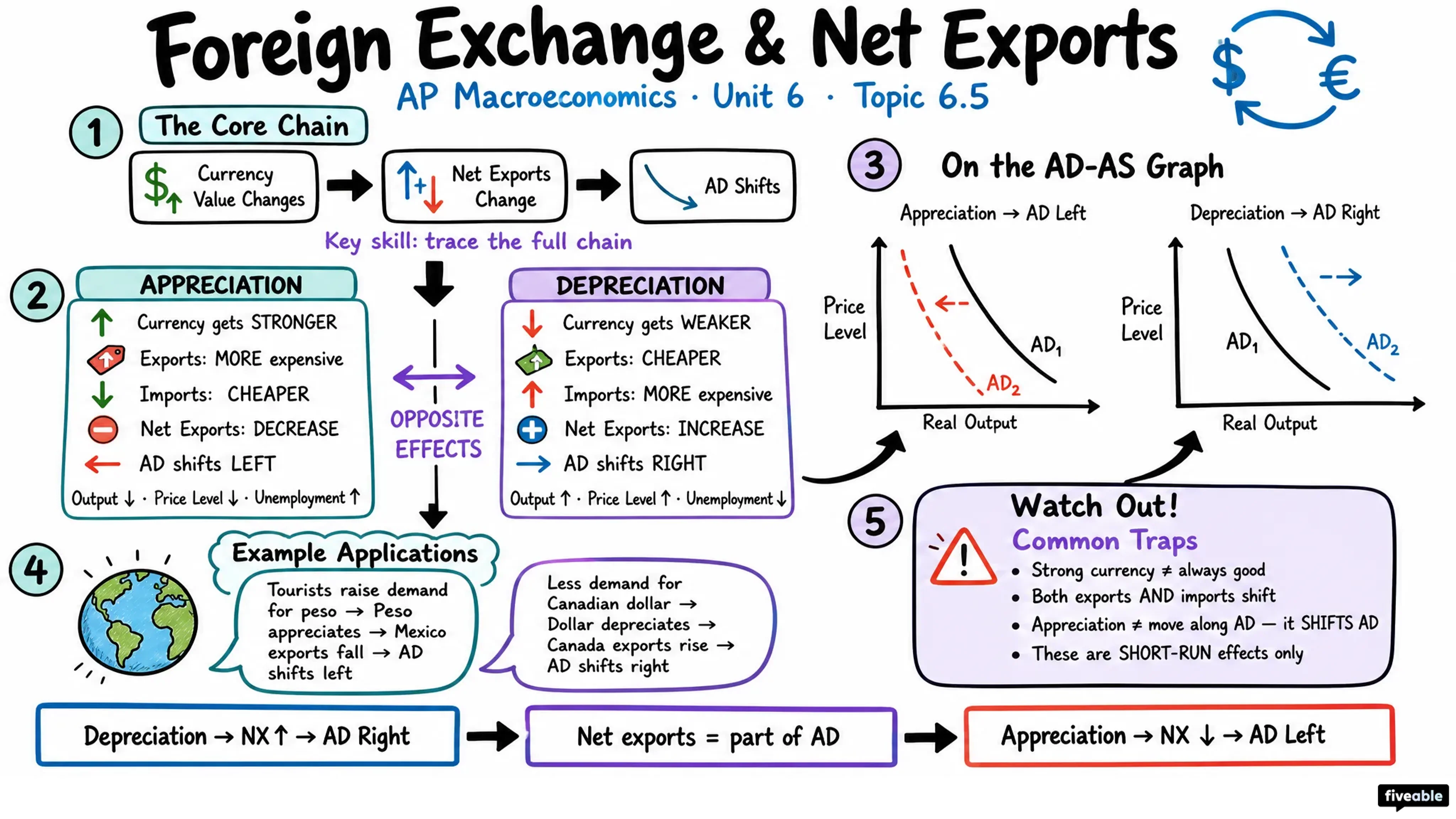 6.5 Changes in the Foreign Exchange Market and Net Exports - AP Macroeconomics - Unit 6 visual cheatsheet