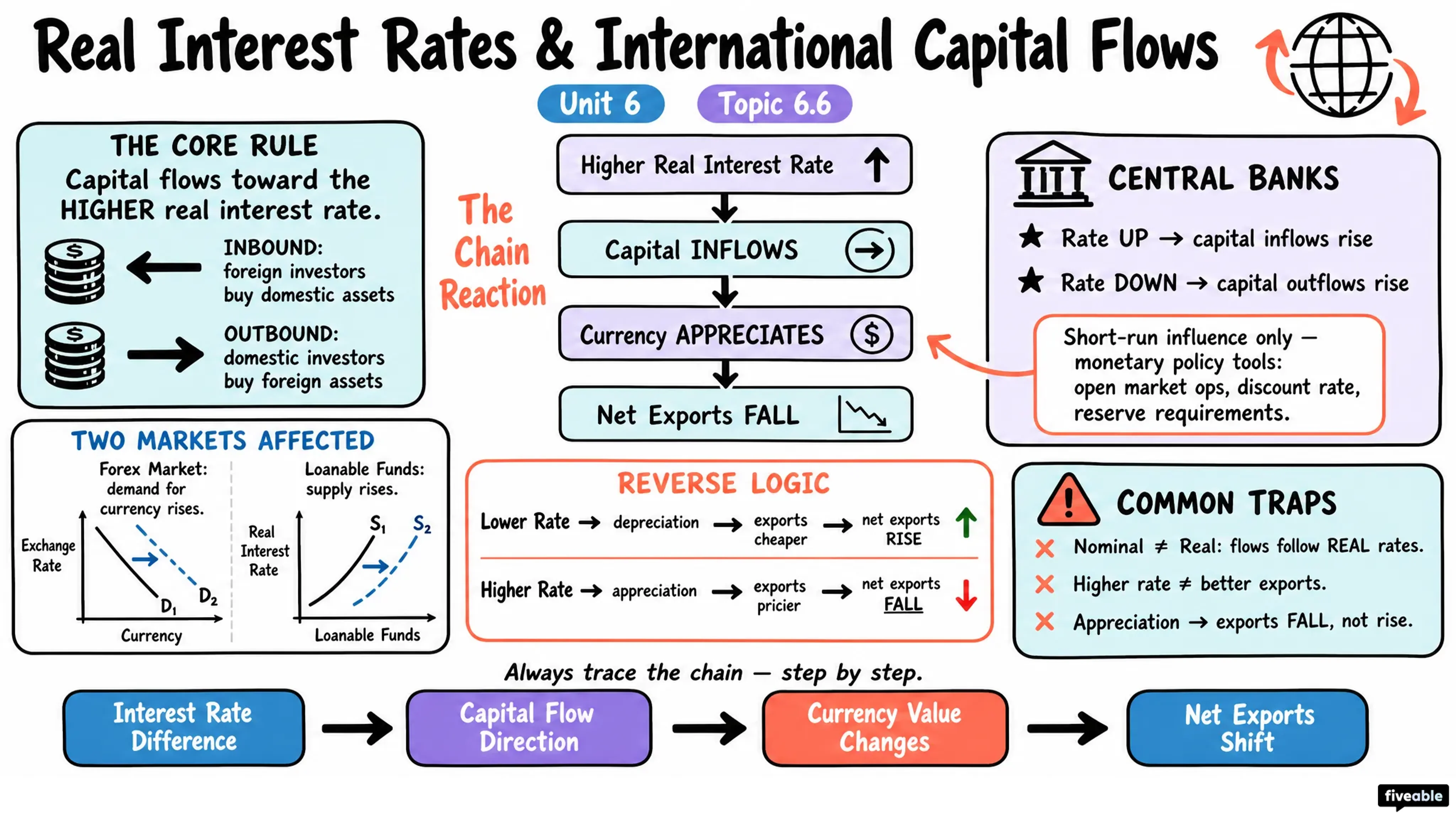 6.6 Real Interest Rates and International Capital Flows - AP Macroeconomics - Unit 6 visual cheatsheet