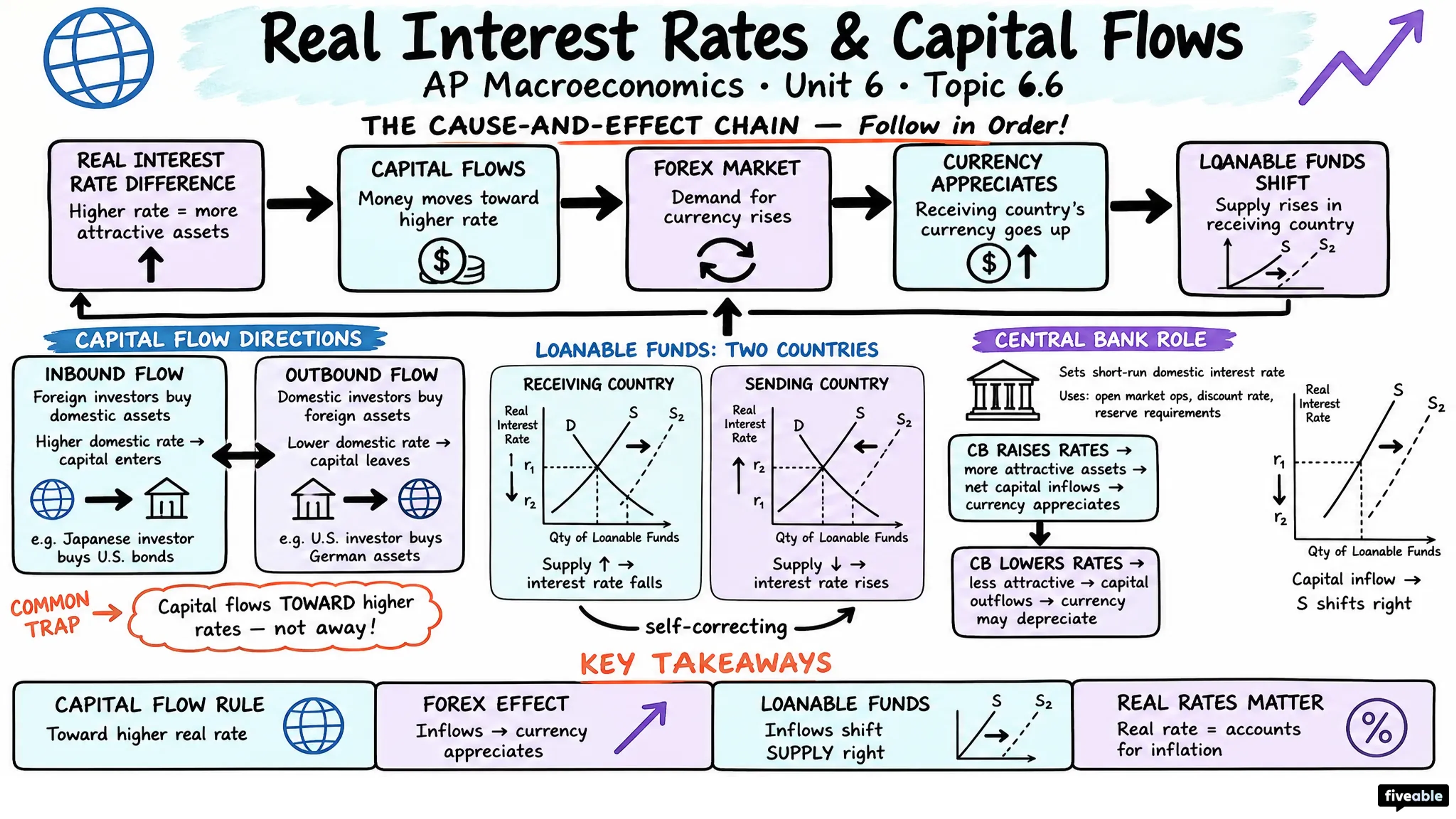 6.6 Real Interest Rates and International Capital Flows - AP Macroeconomics - Unit 6 visual cheatsheet