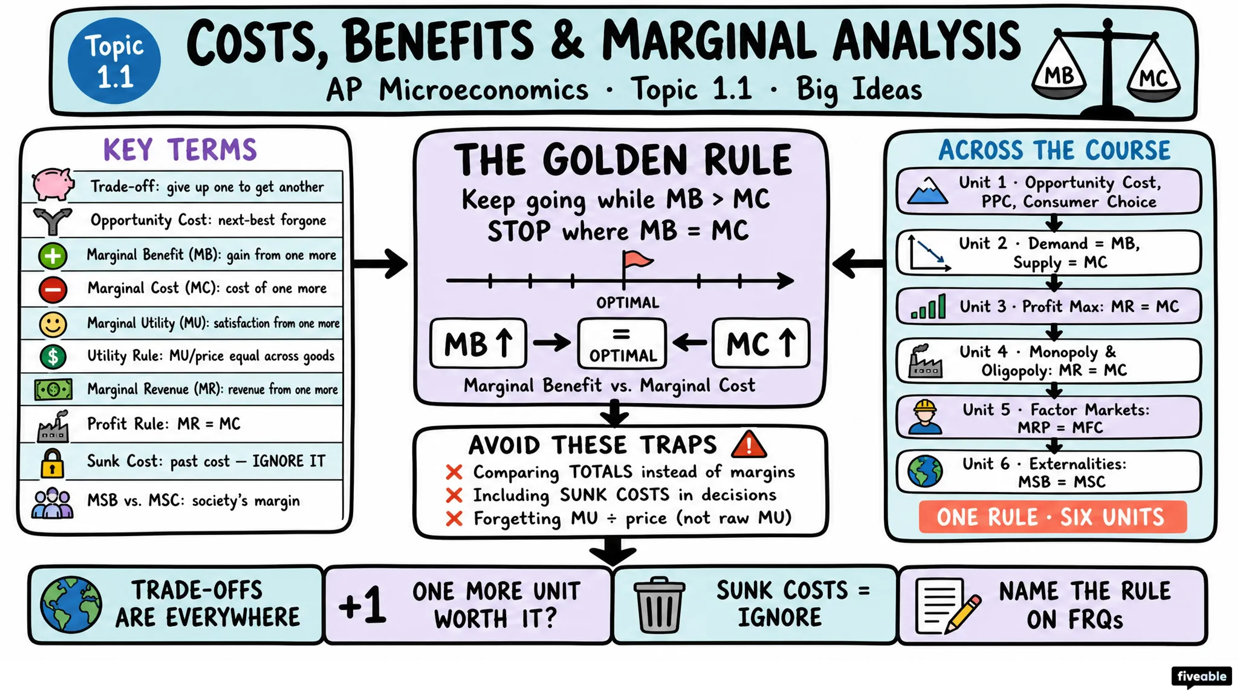 Costs, Benefits, and Marginal Analysis - AP Microeconomics - Big Ideas visual cheatsheet