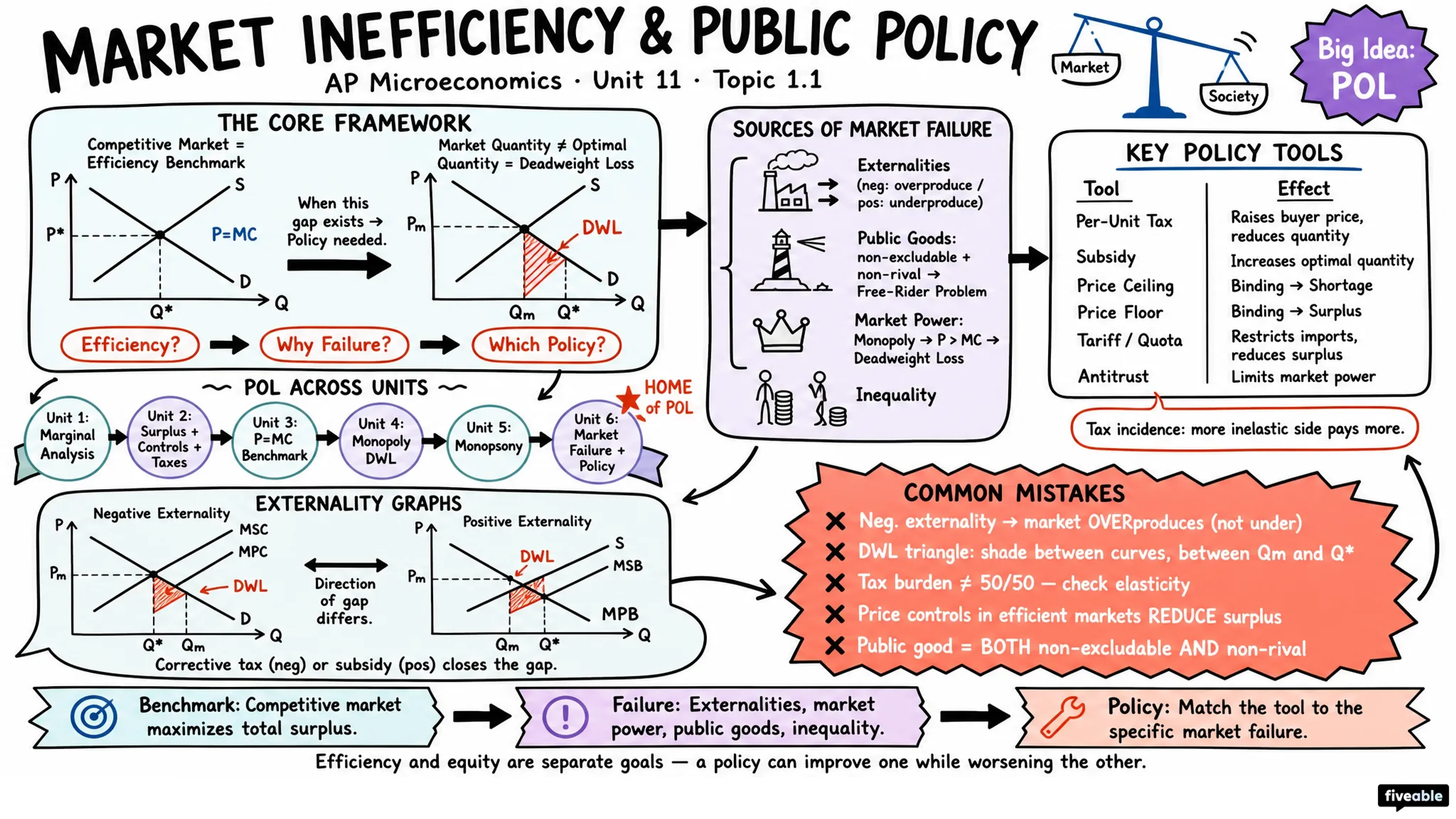 Market Inefficiency and Public Policy - AP Microeconomics - Big Ideas visual cheatsheet