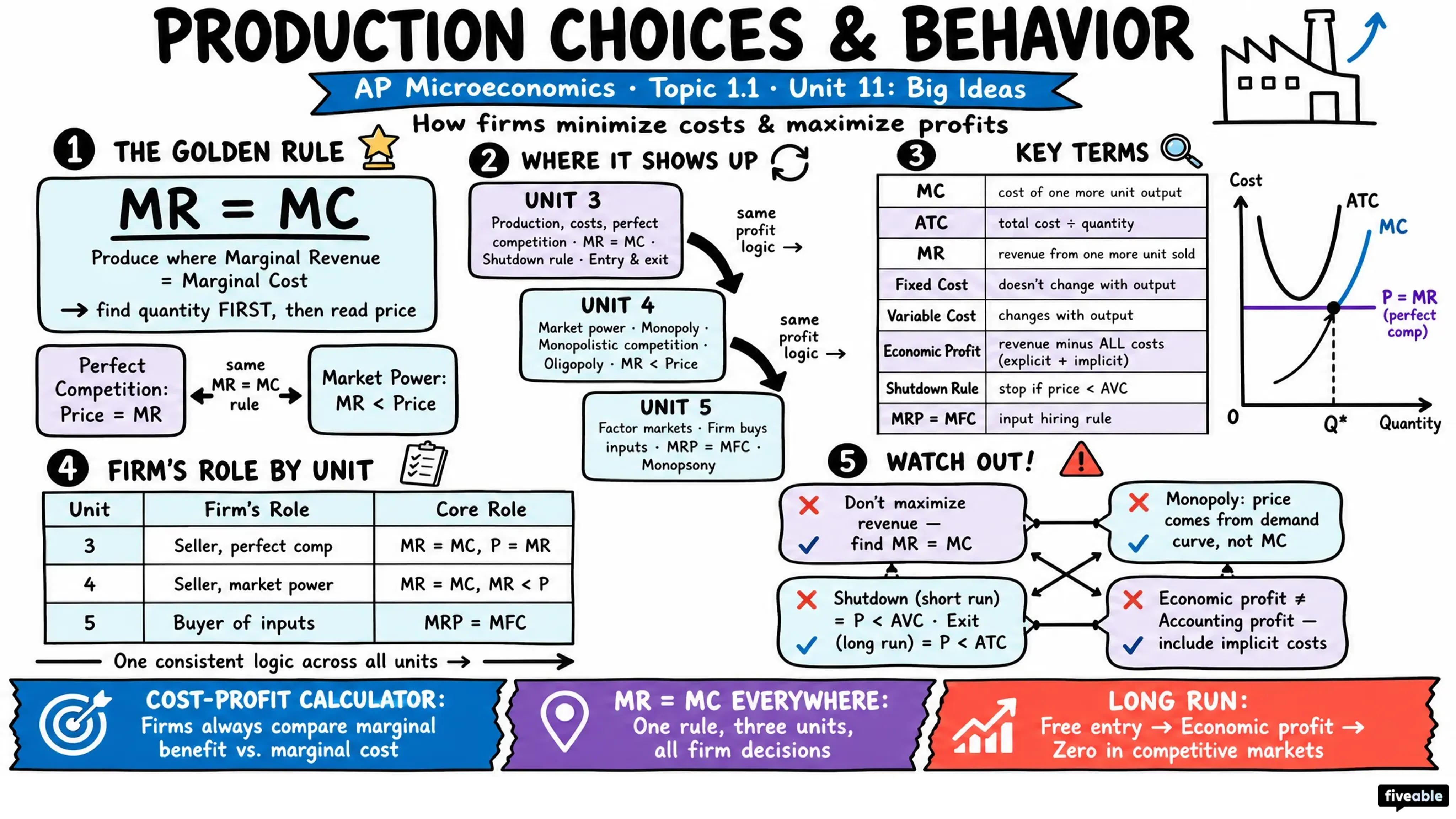 Production Choices and Behavior - AP Microeconomics - Big Ideas visual cheatsheet