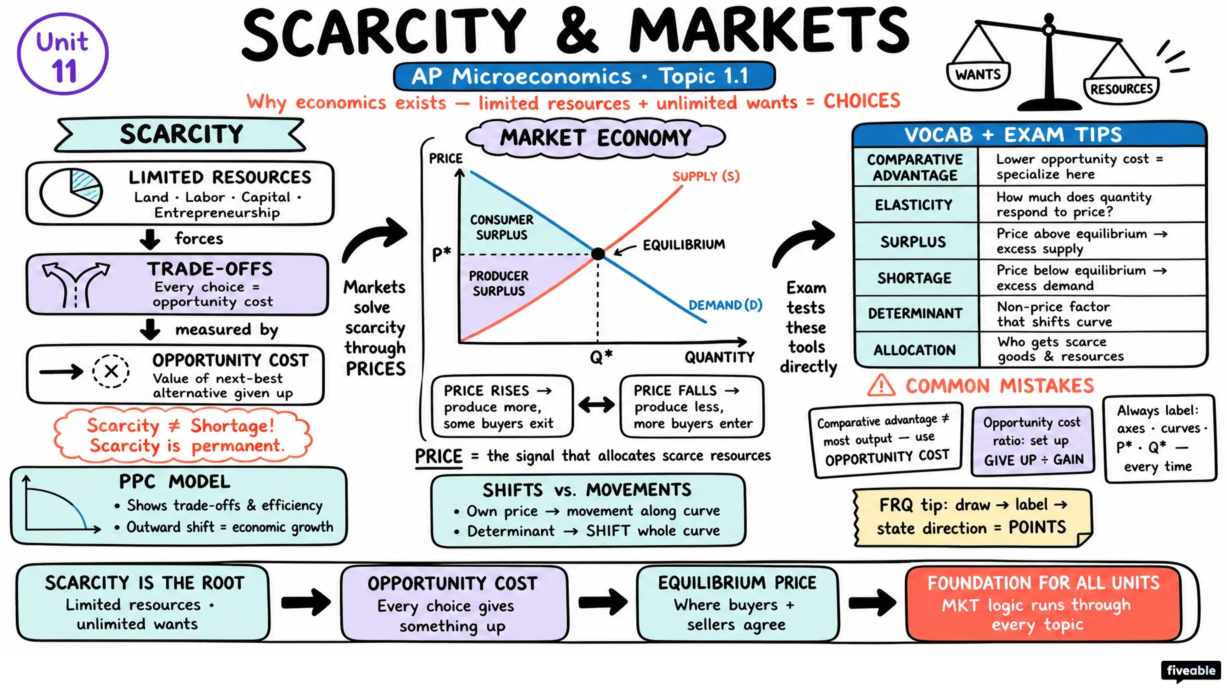 Scarcity and Markets - AP Microeconomics - Big Ideas visual cheatsheet