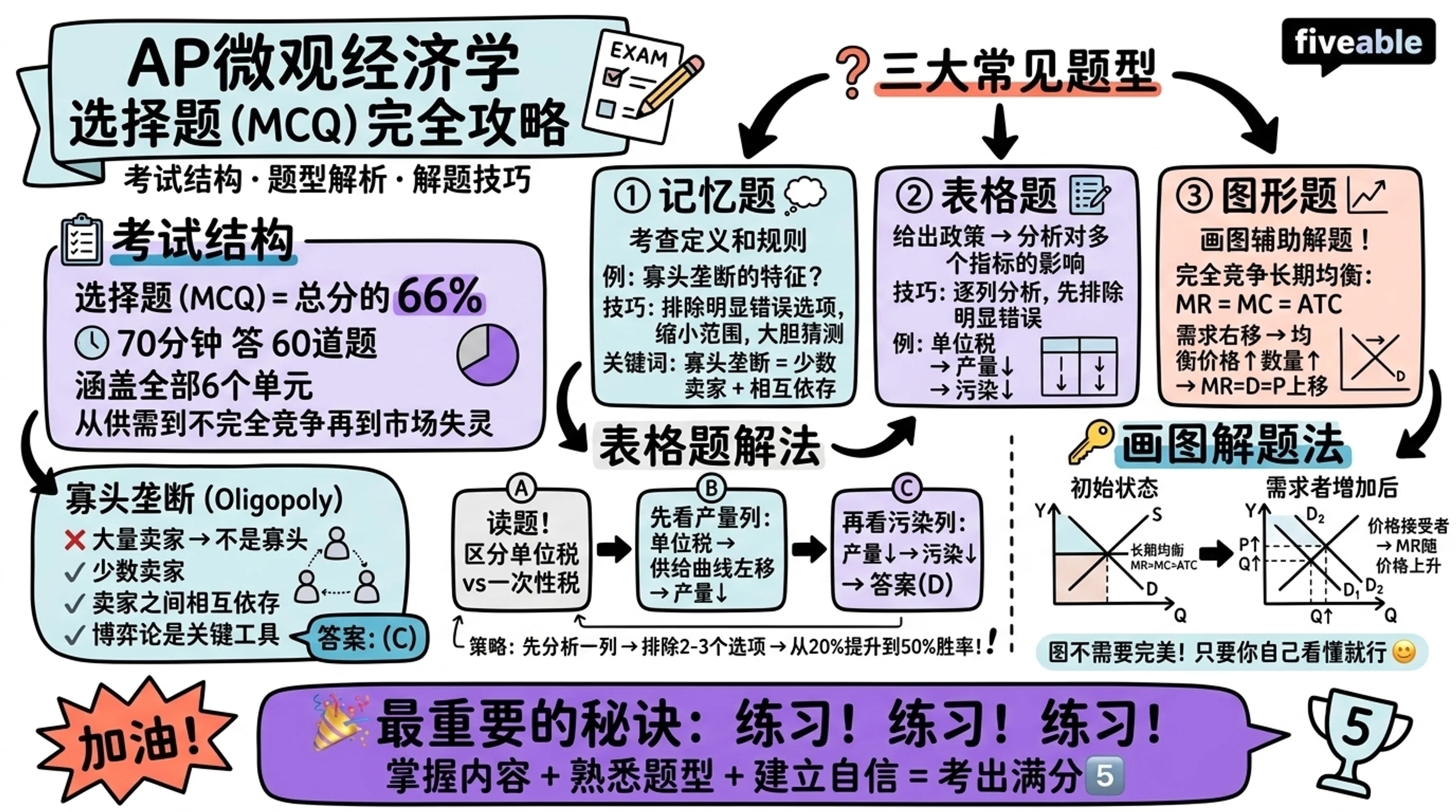 AP Microeconomics Multiple Choice Questions (MCQ) - AP Microeconomics - Exam Skills visual cheatsheet