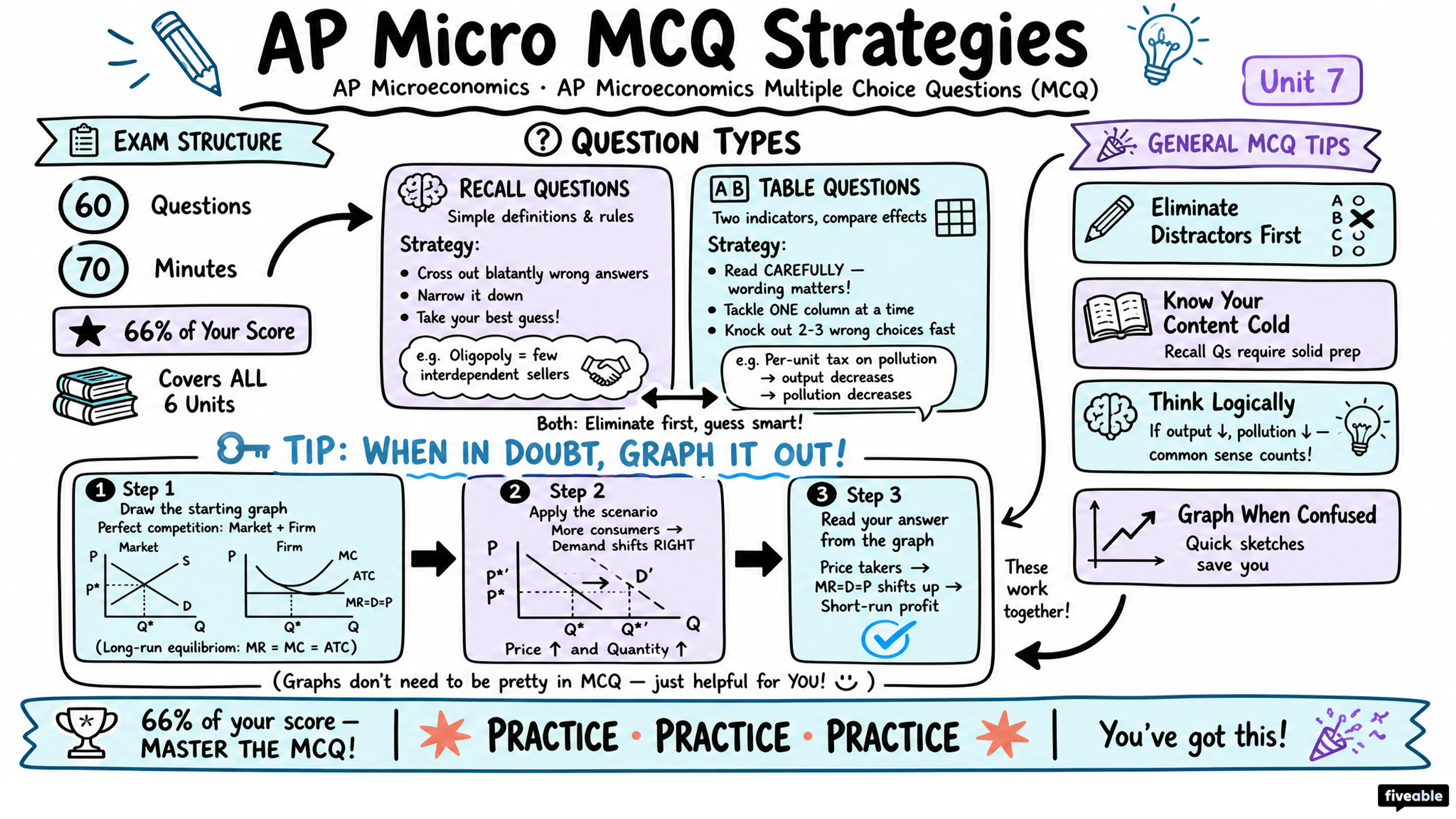 AP Microeconomics Multiple Choice Questions (MCQ) - AP Microeconomics - Exam Skills visual cheatsheet