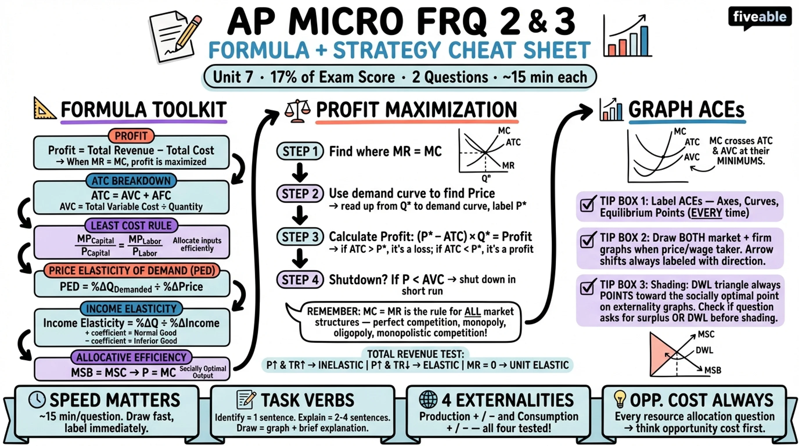 Score Higher on AP Microeconomics: Tips for FRQ 2 & 3 - AP Microeconomics - Exam Skills visual cheatsheet