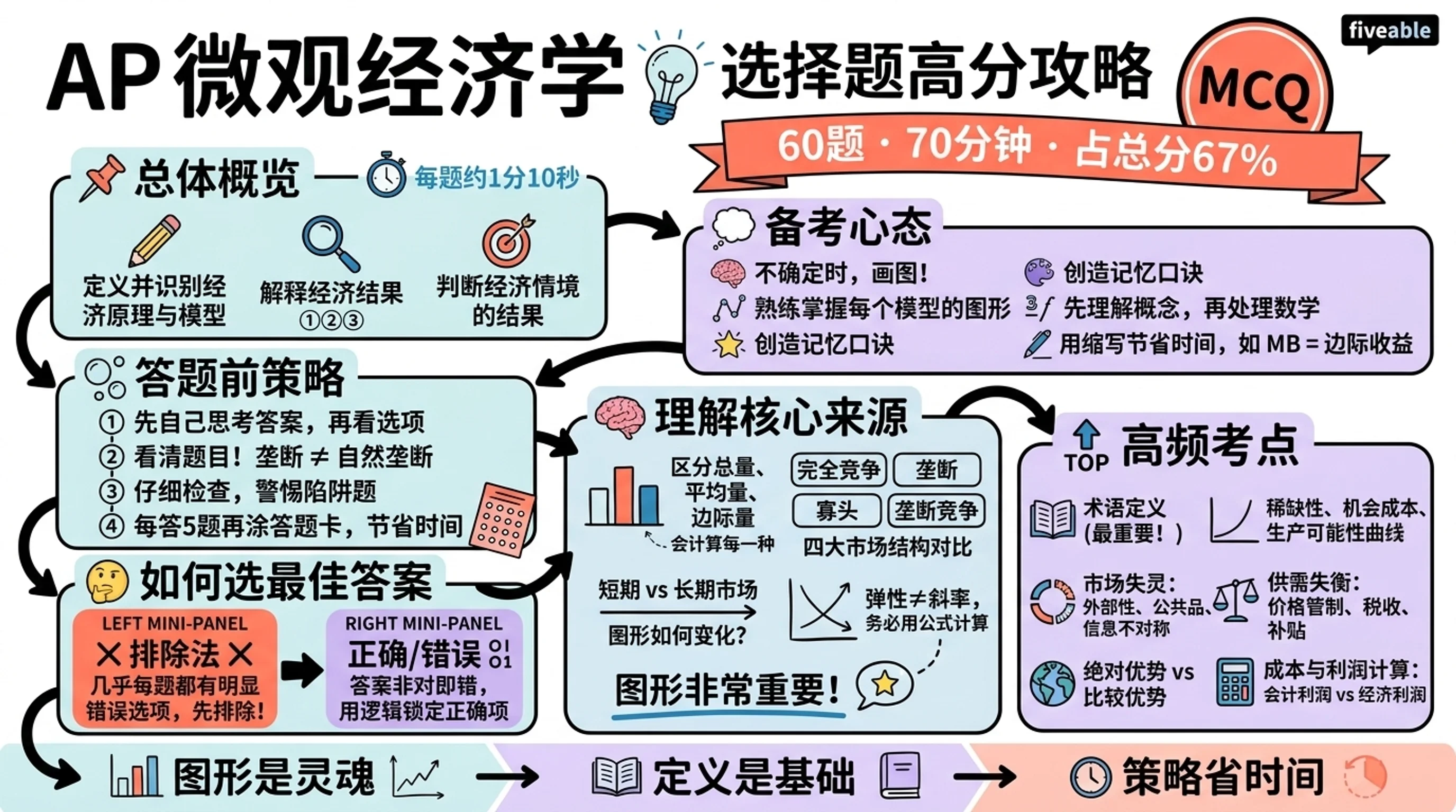 Score Higher on AP Microeconomics: MCQ Tips from Students - AP Microeconomics - Exam Skills visual cheatsheet