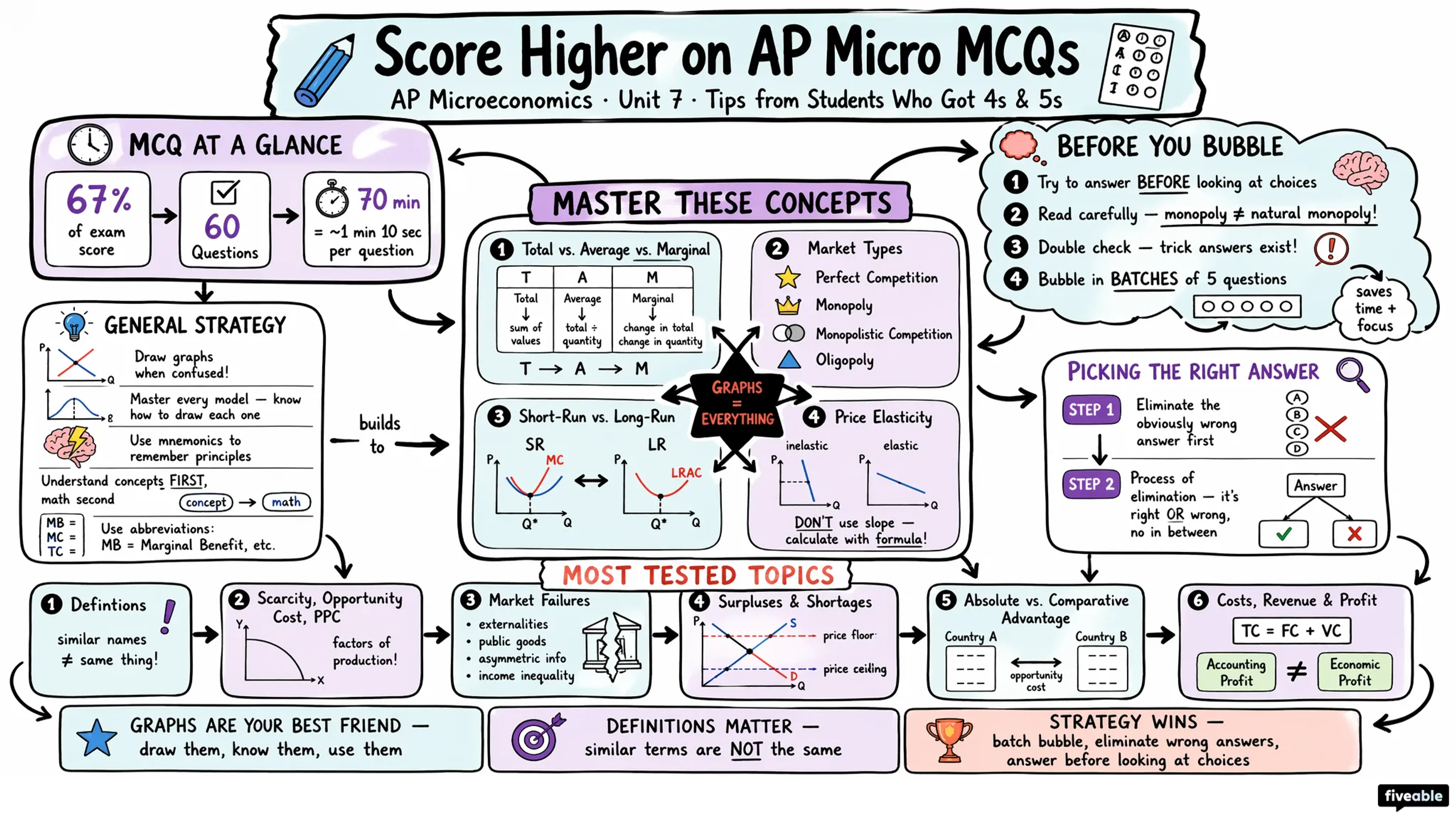 Score Higher on AP Microeconomics: MCQ Tips from Students - AP Microeconomics - Exam Skills visual cheatsheet