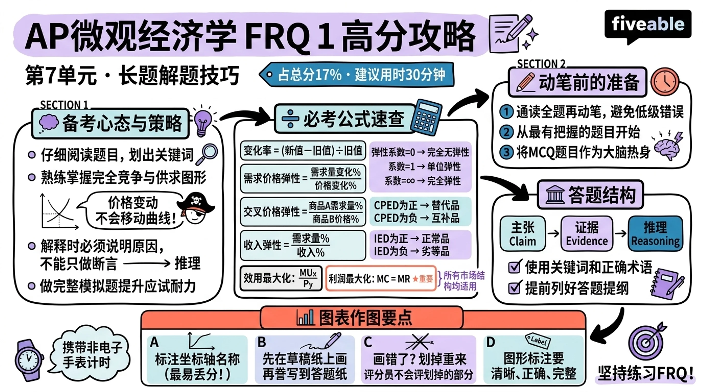 Score Higher on AP Microeconomics: Tips for FRQ 1 - AP Microeconomics - Exam Skills visual cheatsheet
