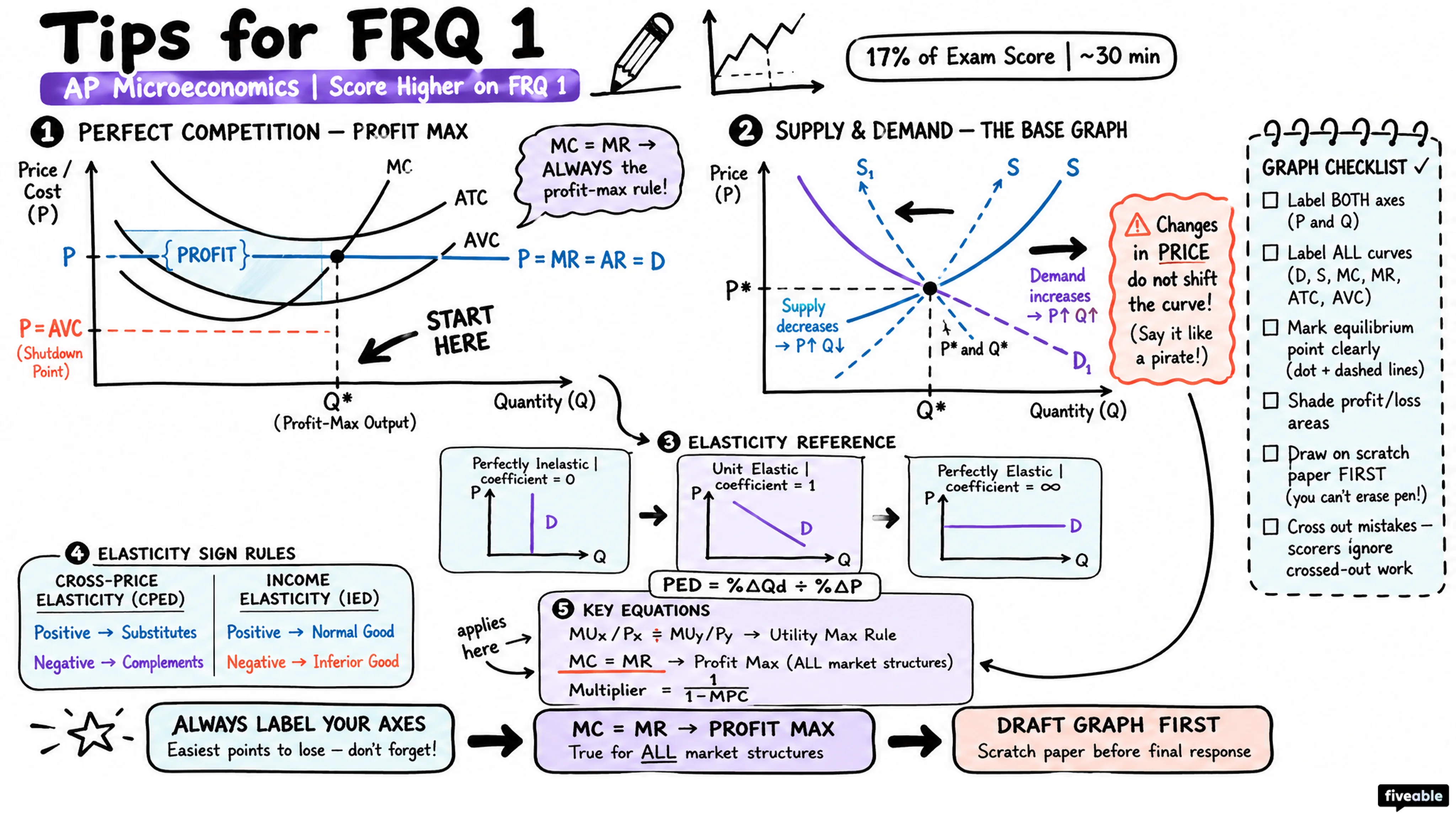 Score Higher on AP Microeconomics: Tips for FRQ 1 - AP Microeconomics - Exam Skills visual cheatsheet