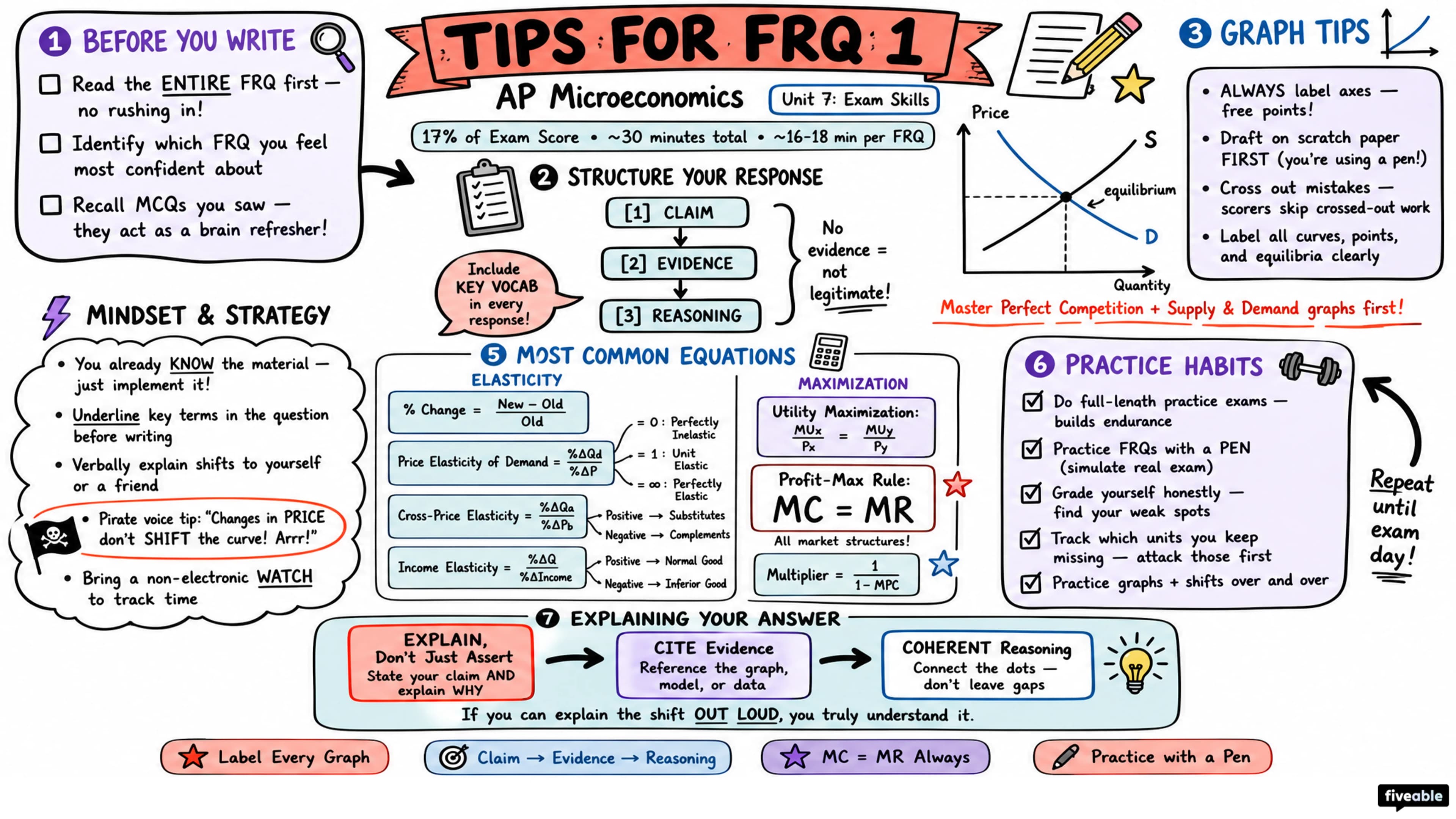 Score Higher on AP Microeconomics: Tips for FRQ 1 - AP Microeconomics - Exam Skills visual cheatsheet