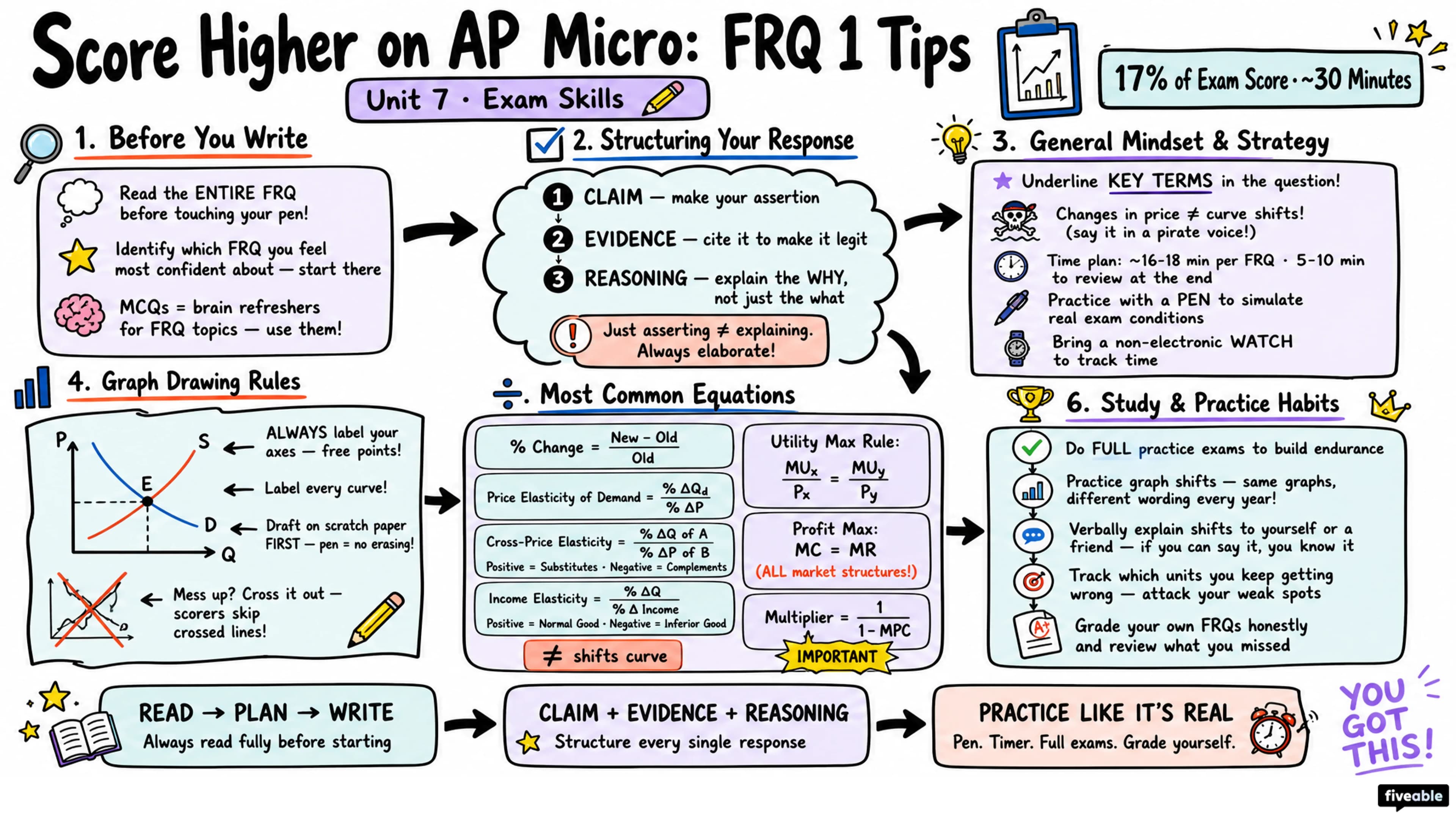 Score Higher on AP Microeconomics: Tips for FRQ 1 - AP Microeconomics - Exam Skills visual cheatsheet