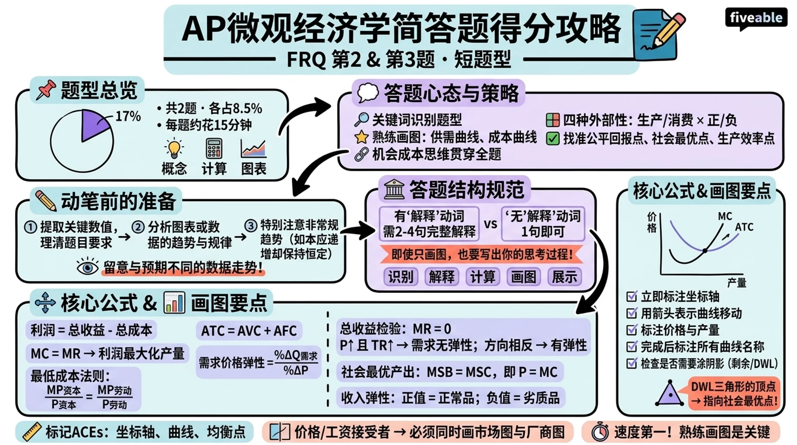 Score Higher on AP Microeconomics: Tips for FRQ 2 & 3 - AP Microeconomics - Exam Skills visual cheatsheet
