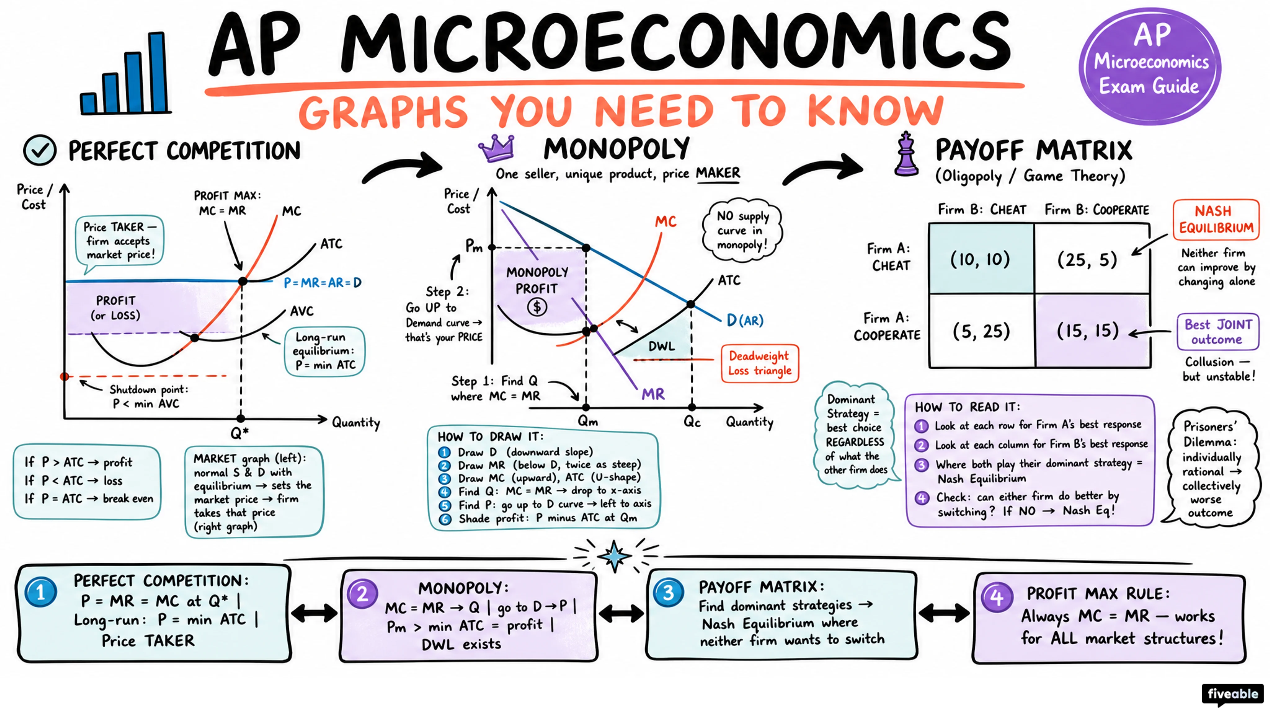 AP Microeconomics Exam Guide - AP Microeconomics - Study Tools visual cheatsheet