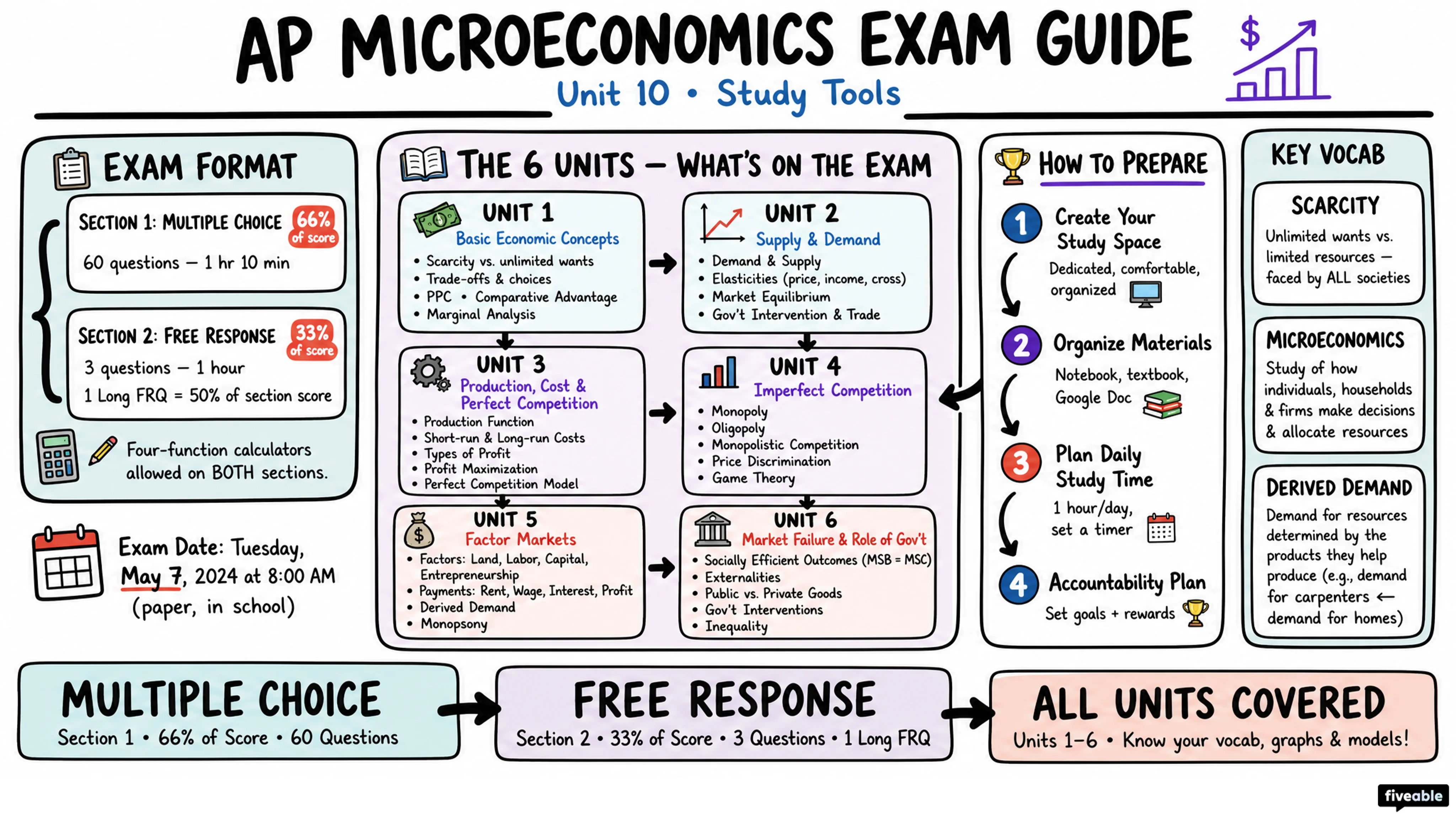 AP Microeconomics Exam Guide - AP Microeconomics - Study Tools visual cheatsheet