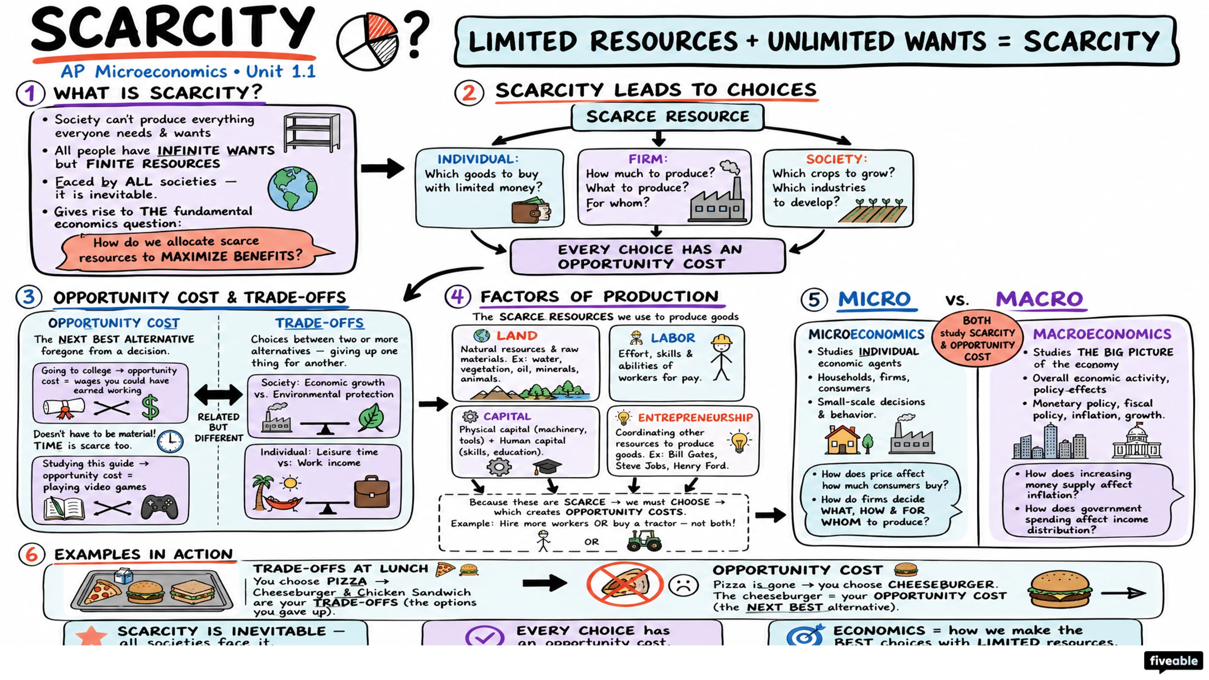 1.1 Basic Economic Concepts: Scarcity - AP Microeconomics - Unit 1 visual cheatsheet