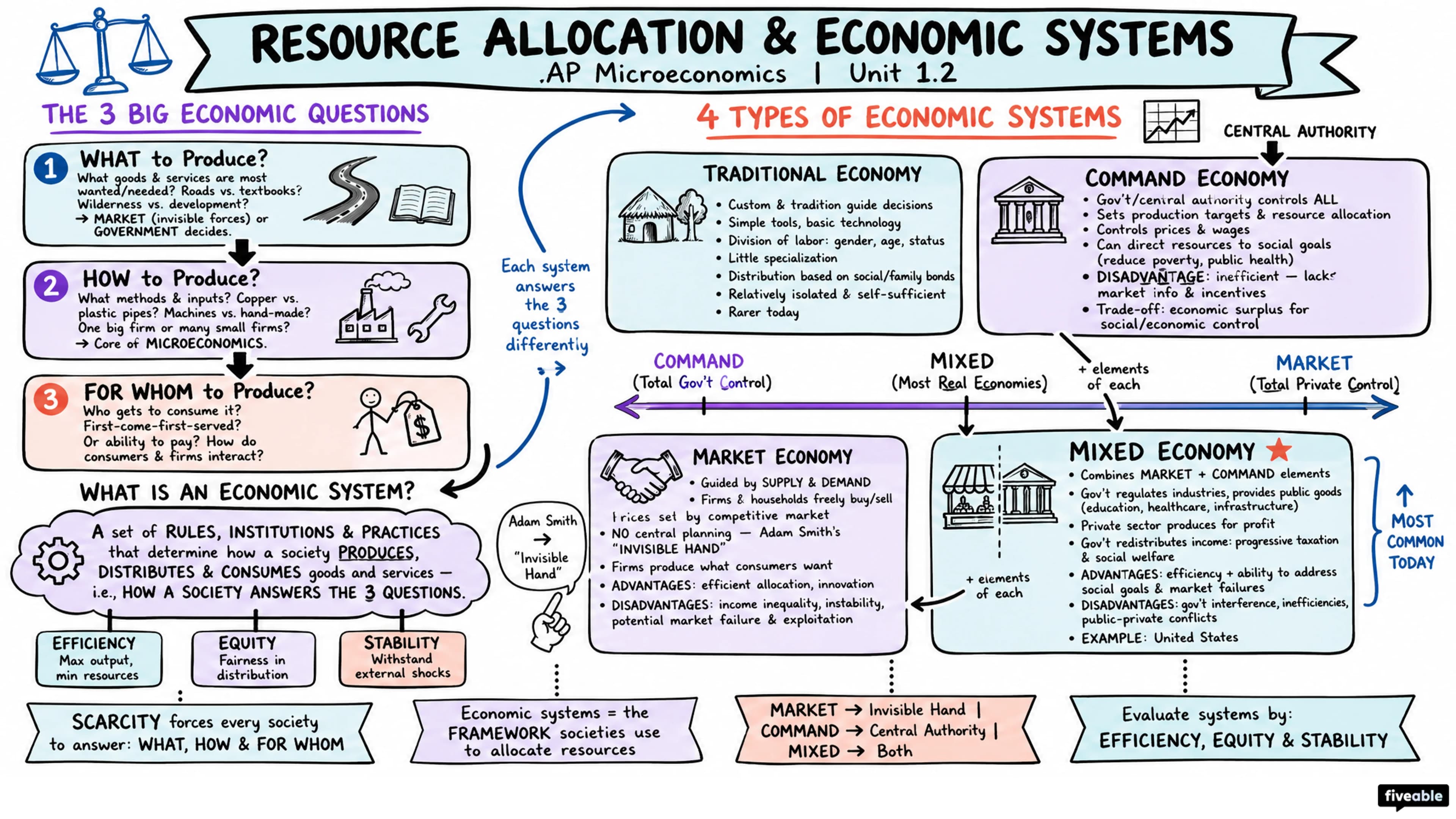 1.2 Resource Allocation and Economic Systems - AP Microeconomics - Unit 1 visual cheatsheet