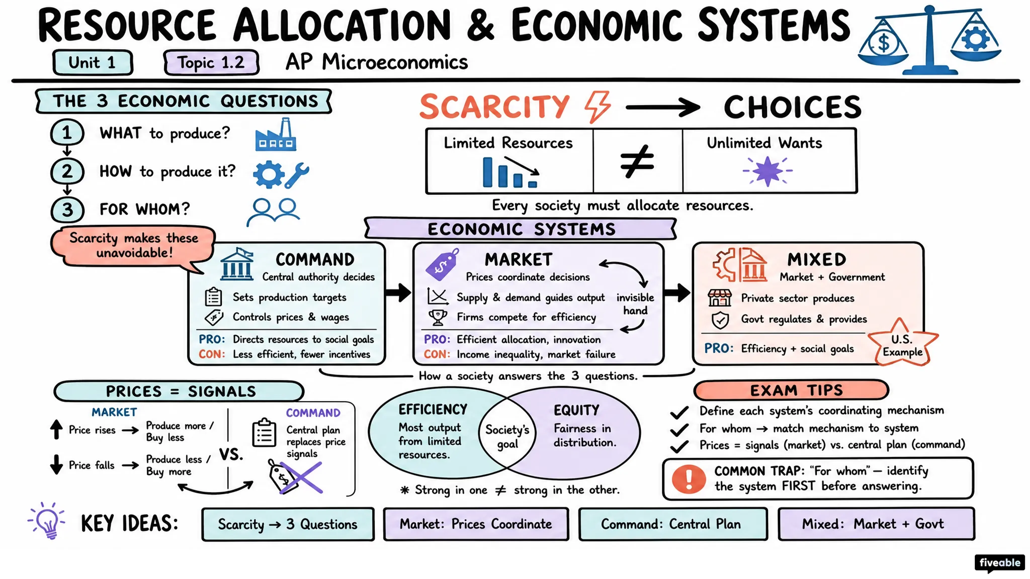 1.2 Resource Allocation and Economic Systems - AP Microeconomics - Unit 1 visual cheatsheet